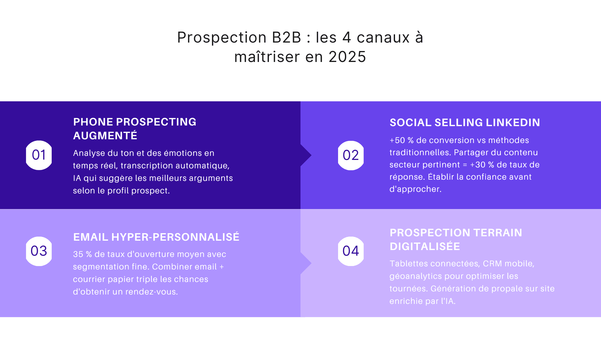 Prospection B2B : les 4 canaux à maîtriser en 2025