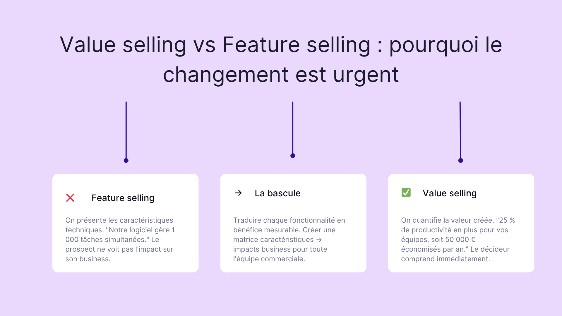 Value selling vs feature selling