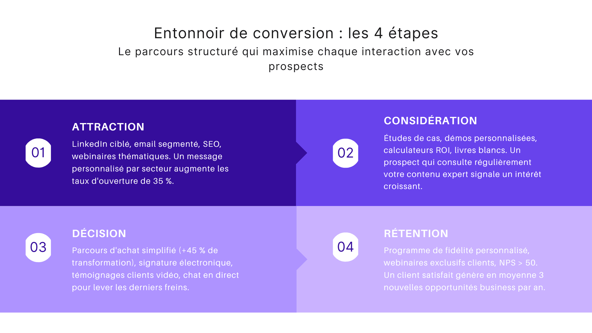 Entonnoir de conversion : les 4 étapes
