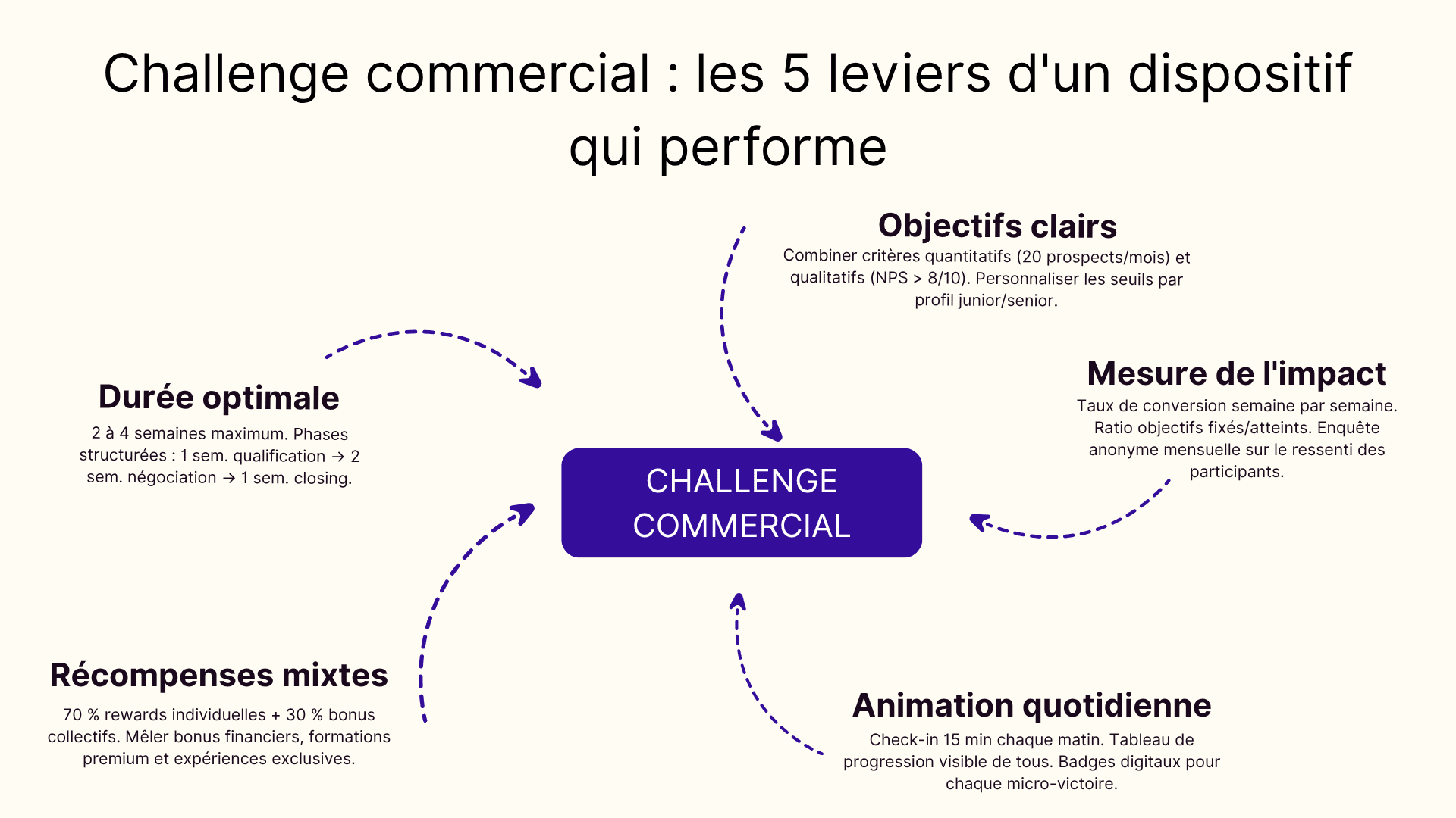 Challenge commercial : les 5 leviers d'un dispositif qui performe