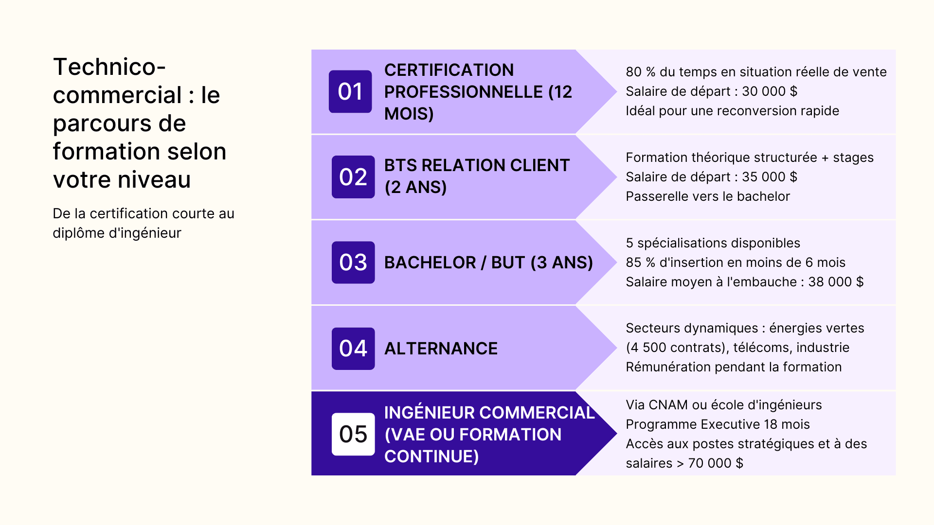 Technico-commercial : le parcours de formation selon votre niveau