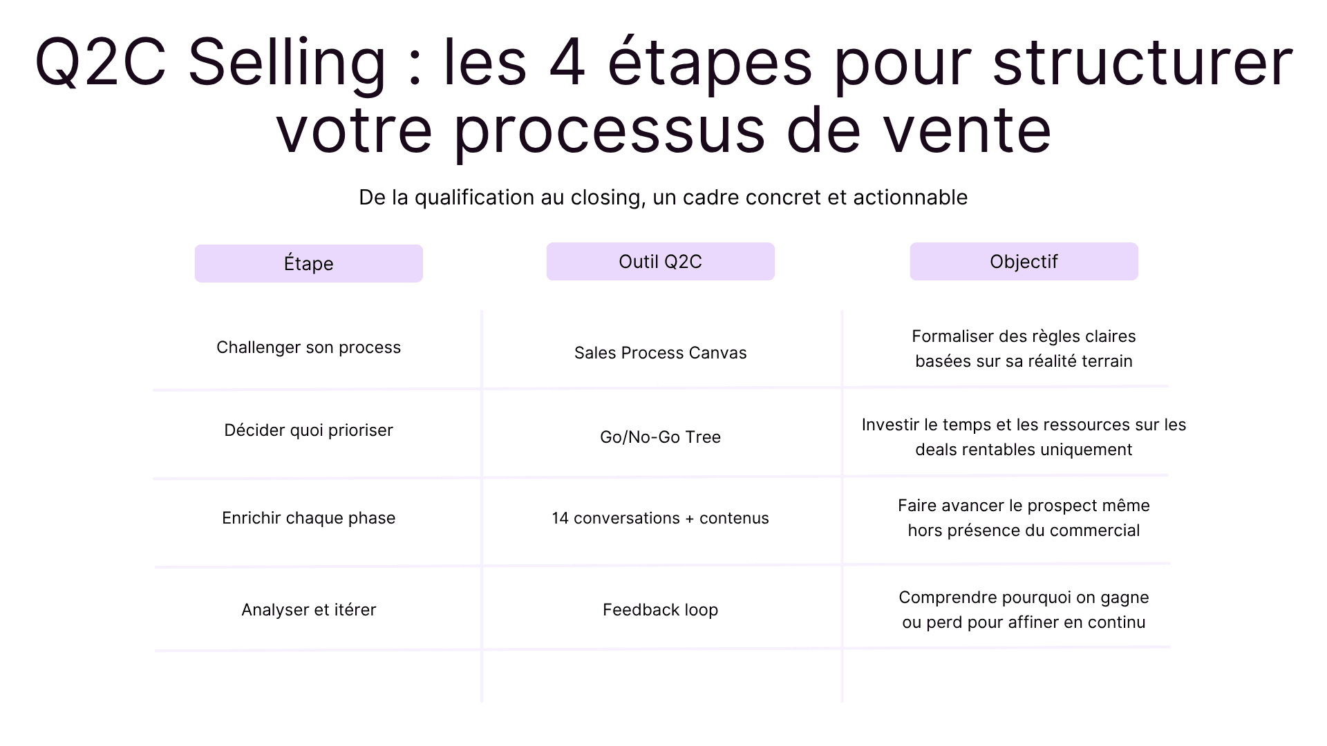 Q2C Selling : les 4 étapes pour structurer votre processus de vente