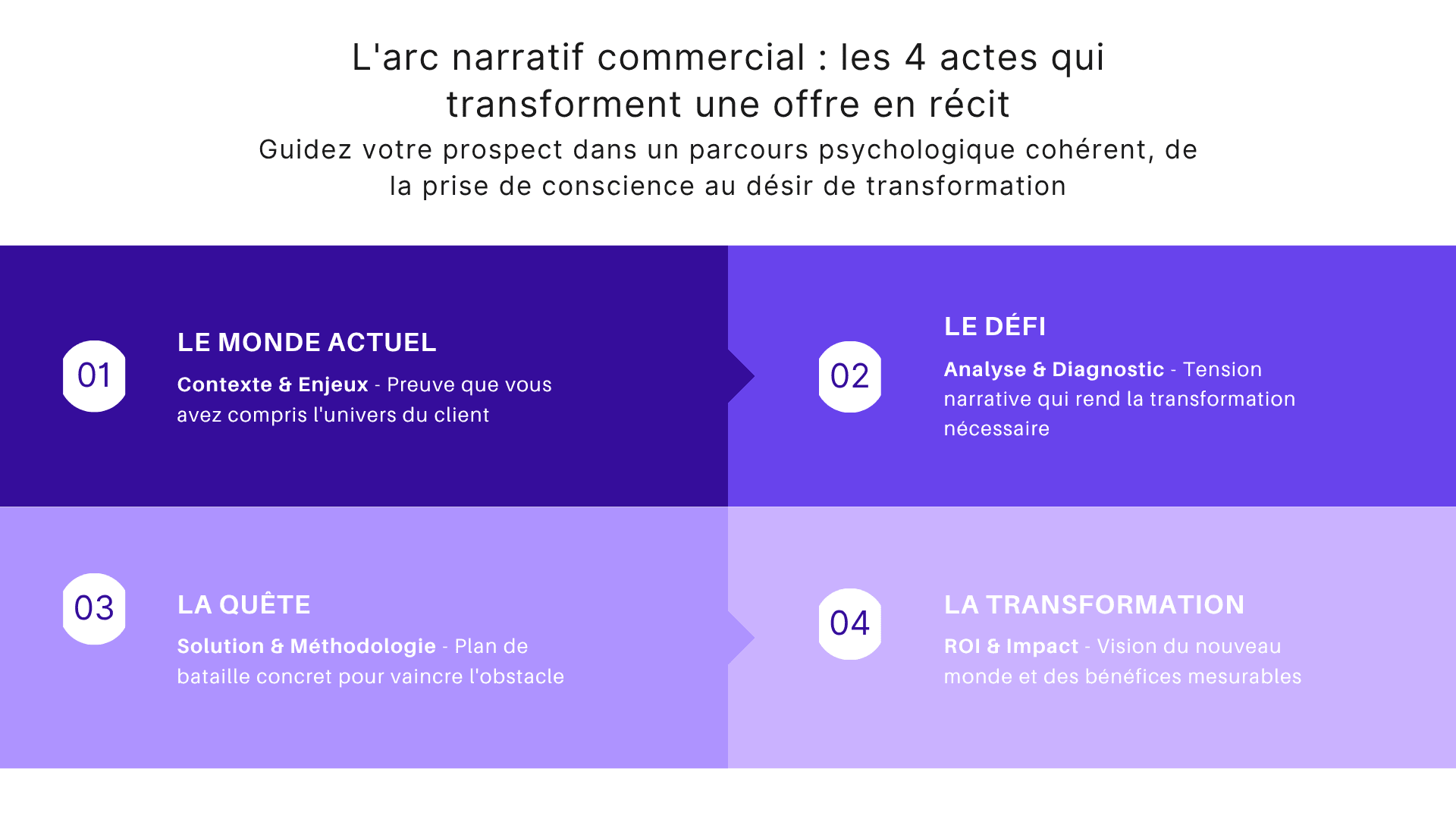 L'arc narratif commercial : les 4 actes qui transforment une offre en récit