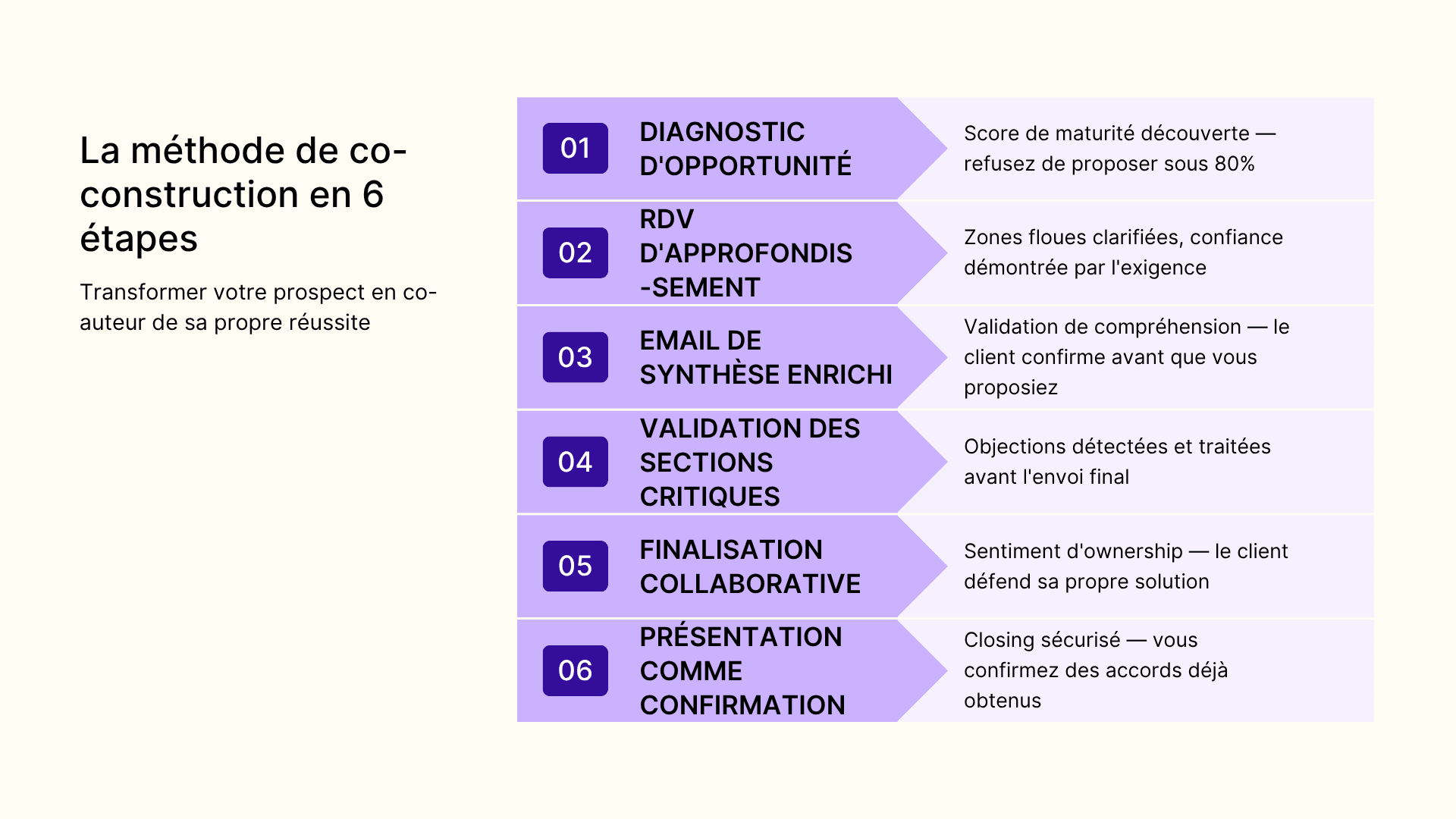 La méthode de co-construction en 6 étapes
