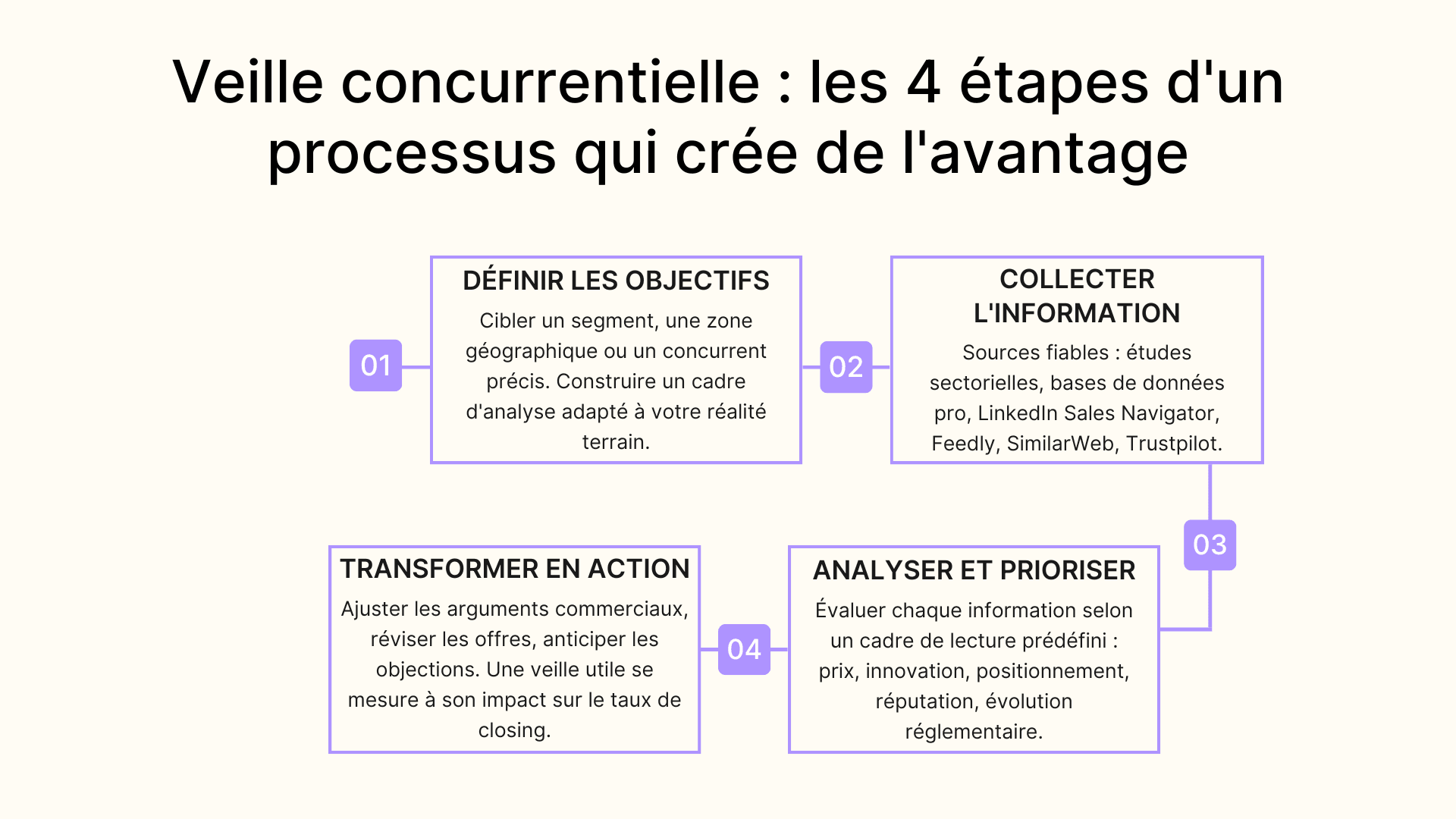 Veille concurrentielle : les 4 étapes d'un processus qui crée de l'avantage