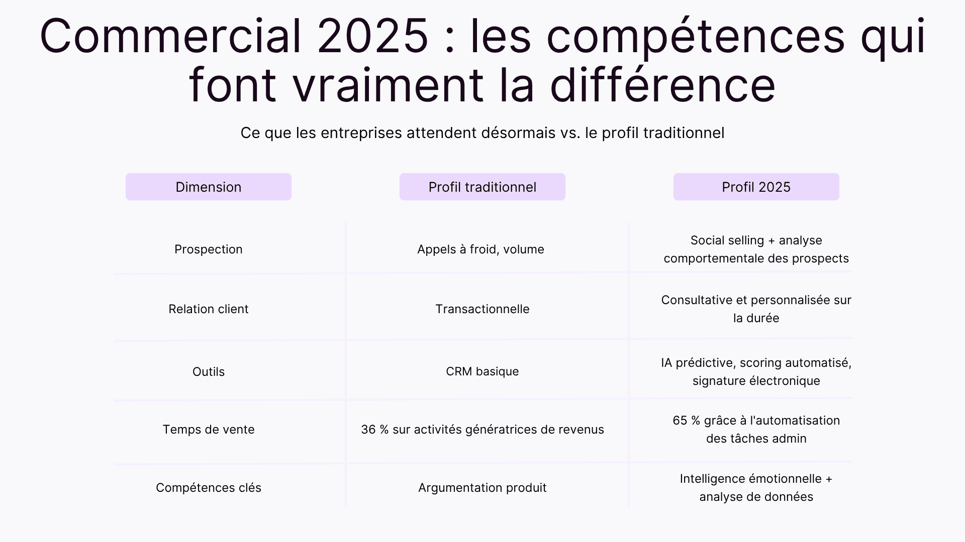 Commercial 2025 : les compétences qui font vraiment la différence