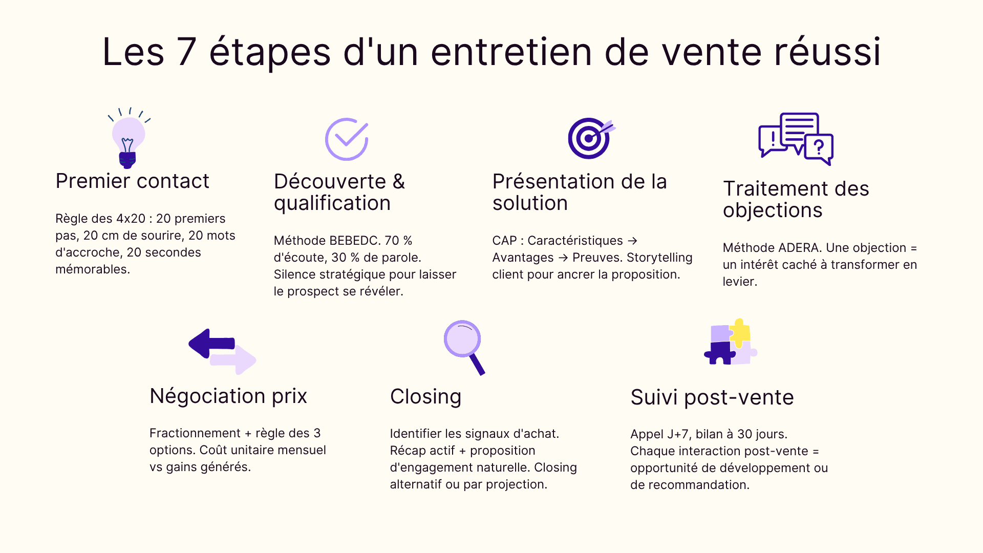 Les 7 étapes d'un entretien de vente réussi