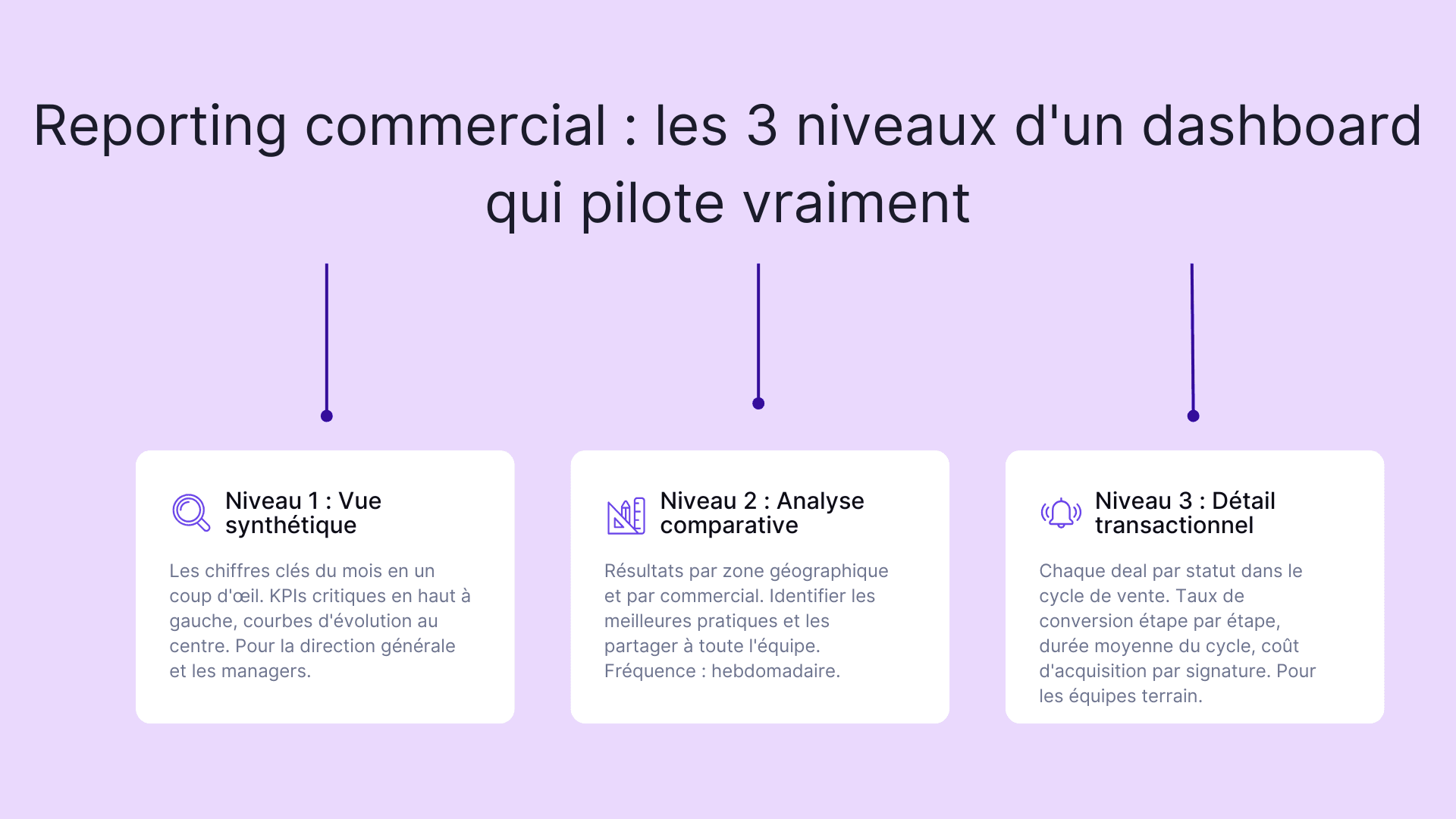 Reporting commercial : les 3 niveaux d'un dashboard qui pilote vraiment