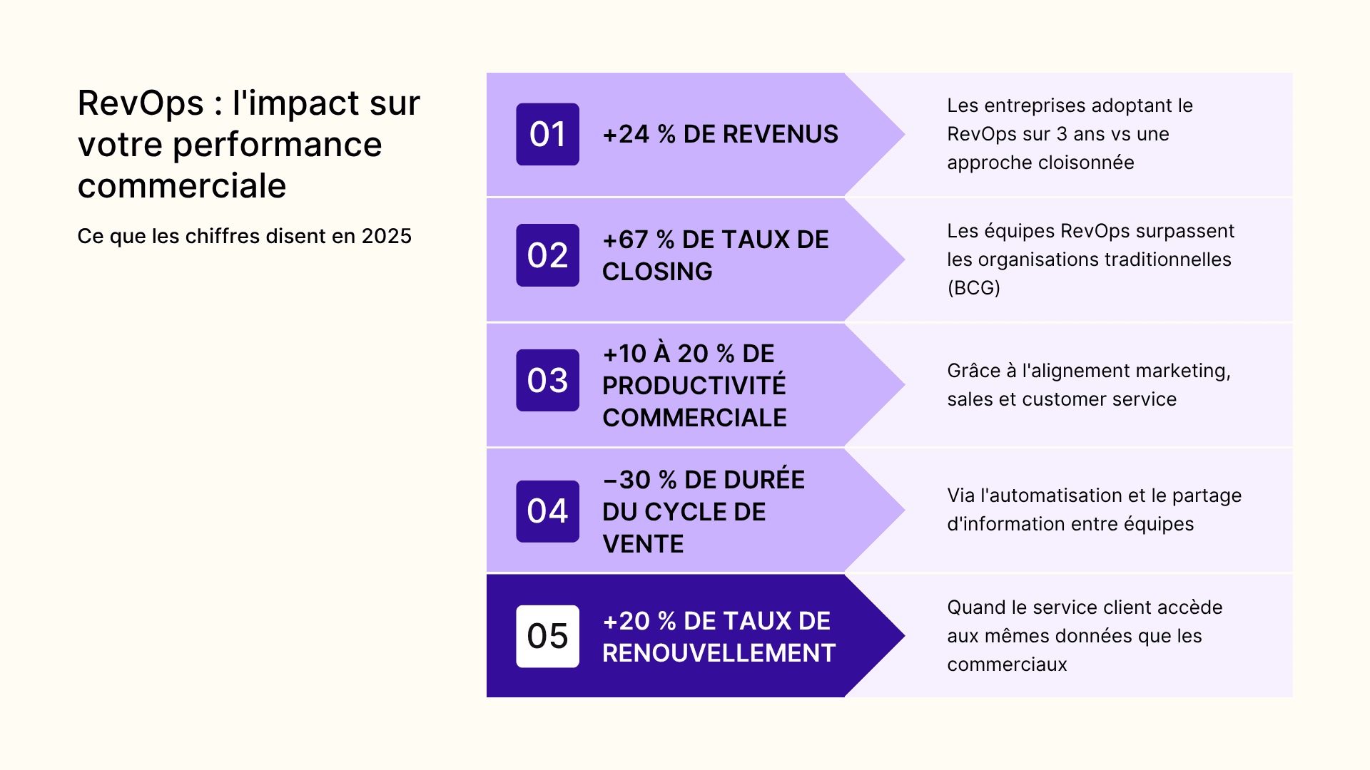 RevOps : l'impact sur votre performance commerciale