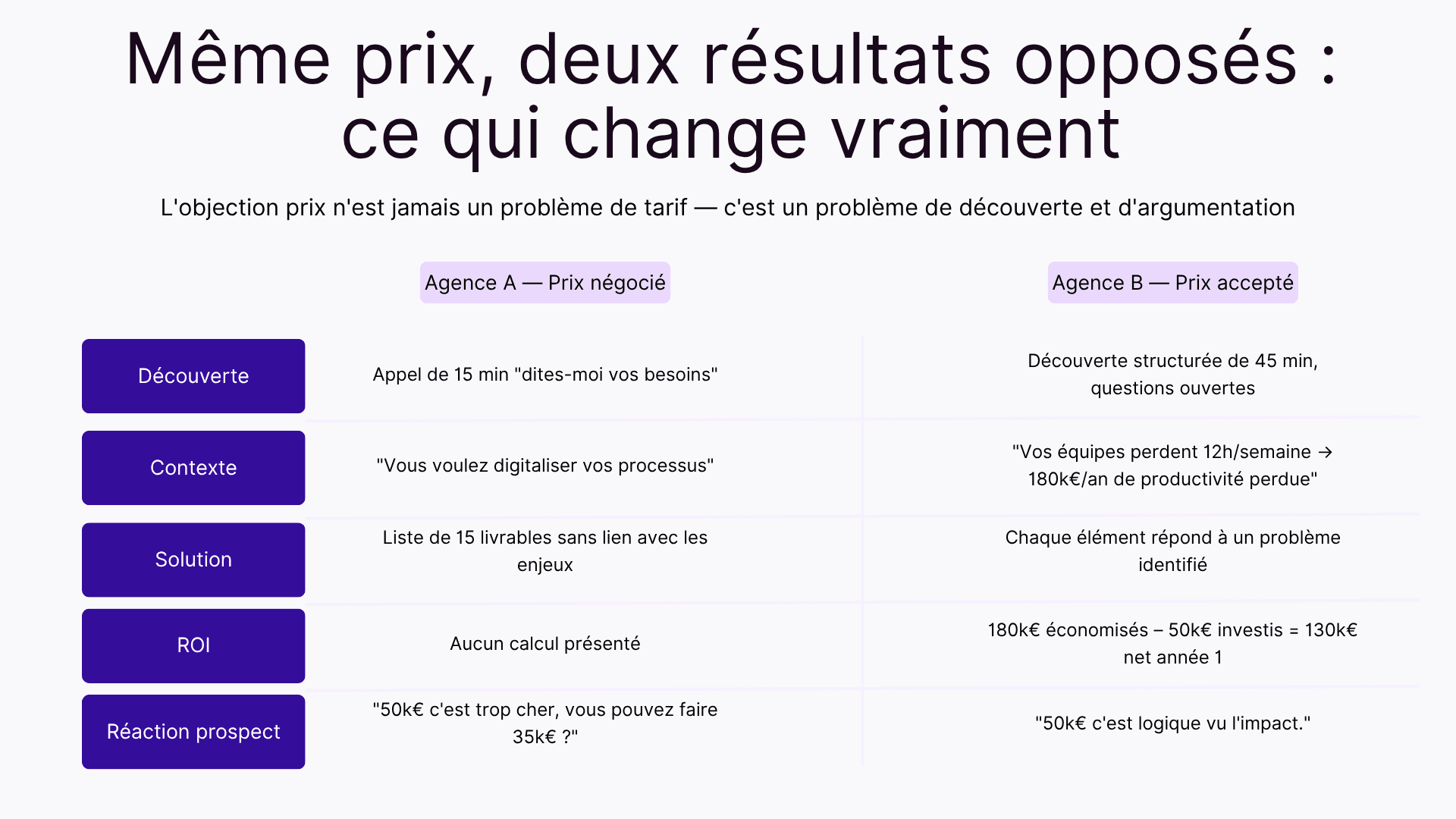Même prix, deux résultats opposés : ce qui change vraiment