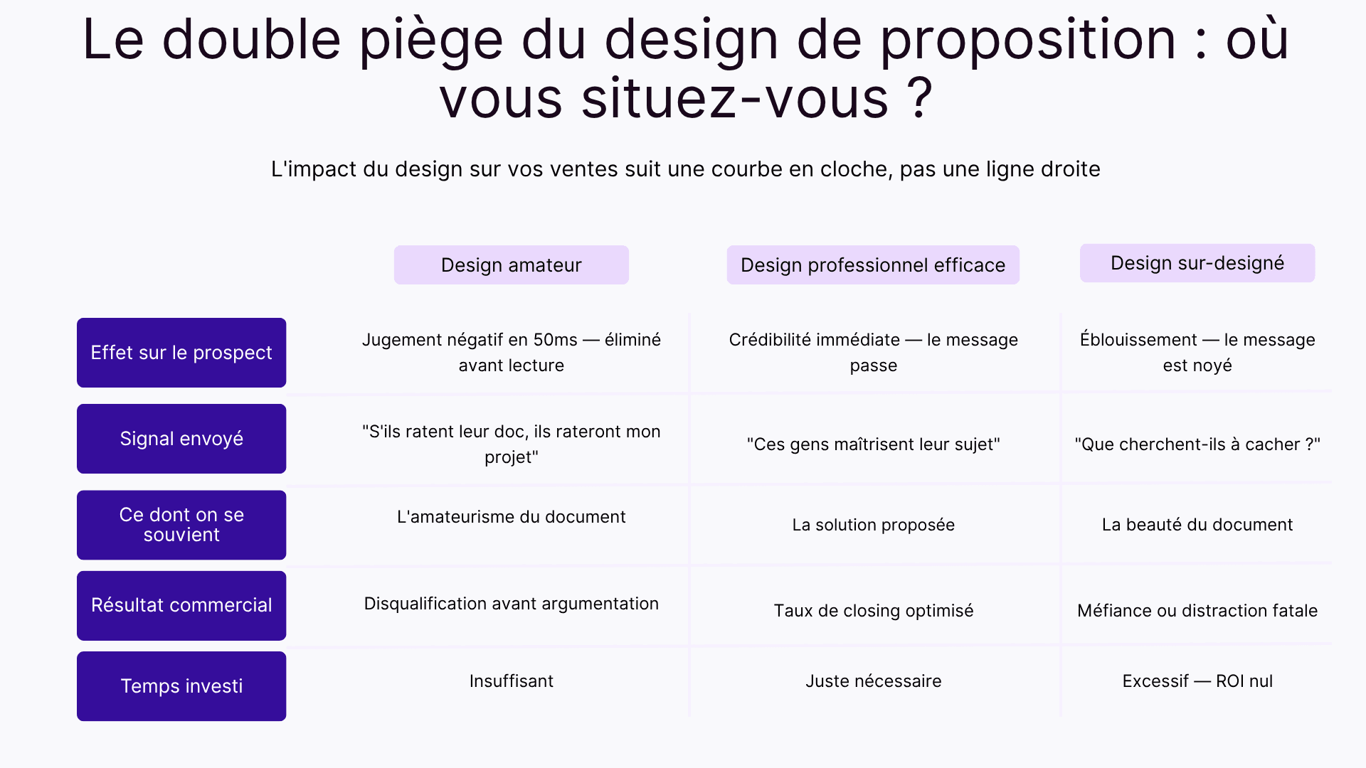 Le double piège du design de proposition : où vous situez-vous ?