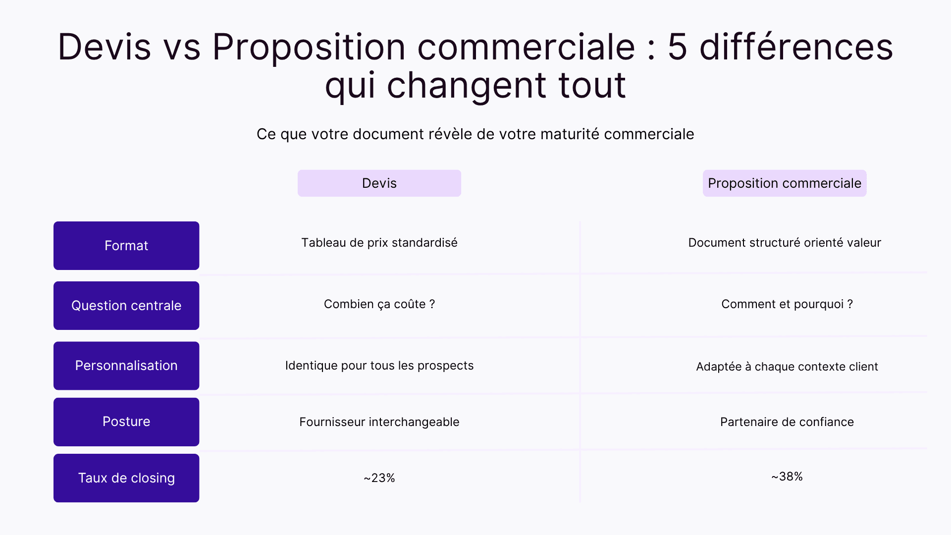Devis vs proposition commerciale : 5 différences qui changent tout