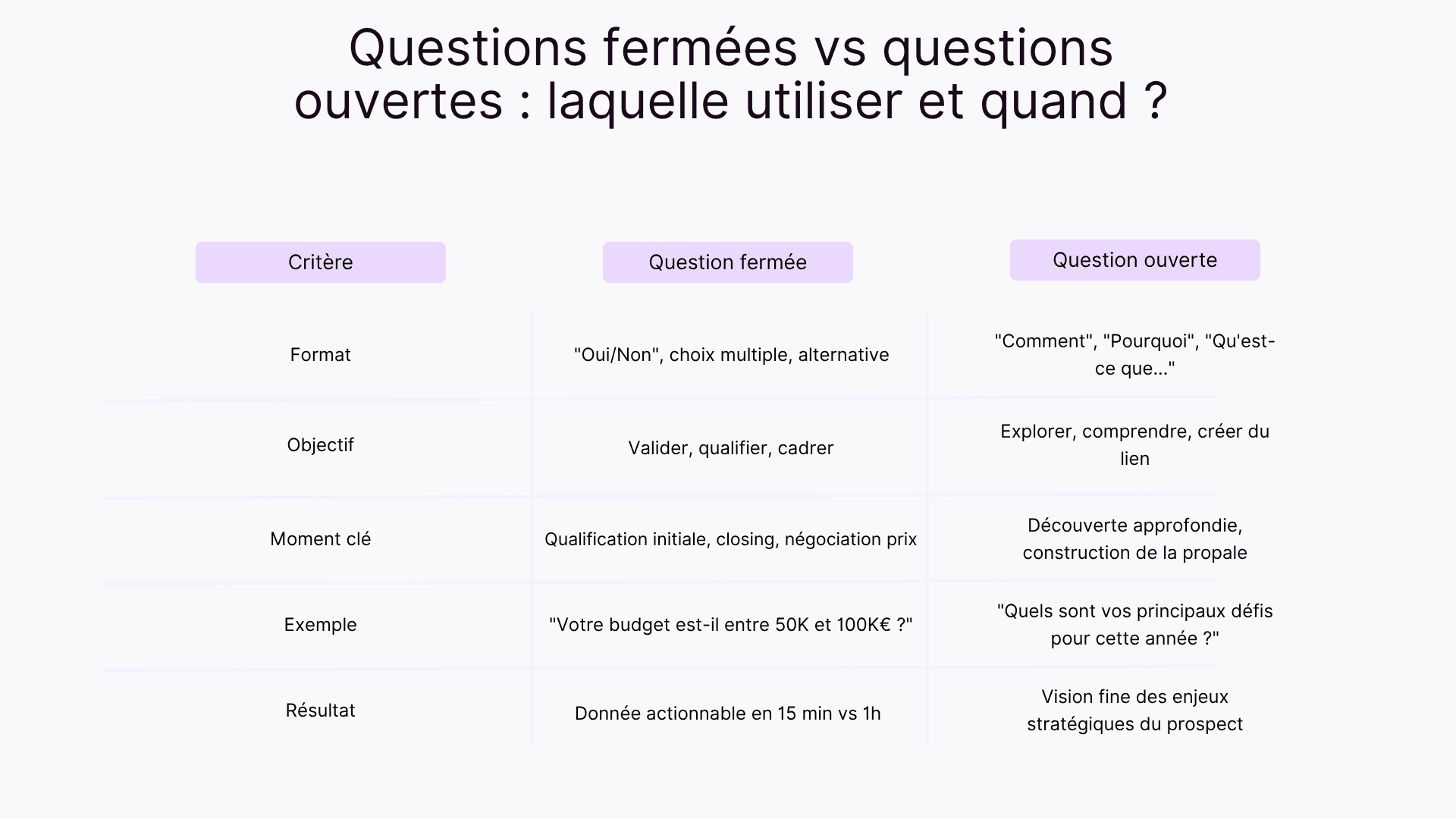 Questions fermées vs questions ouvertes : laquelle utiliser et quand ?