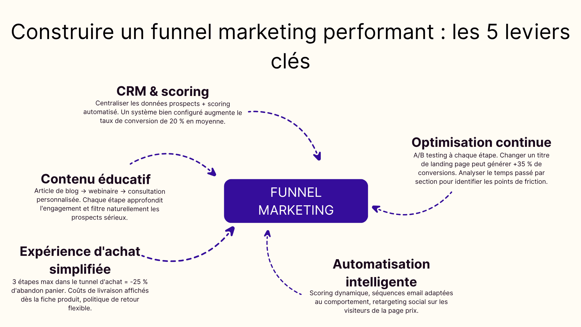 Construire un funnel marketing performant : les 5 leviers clés