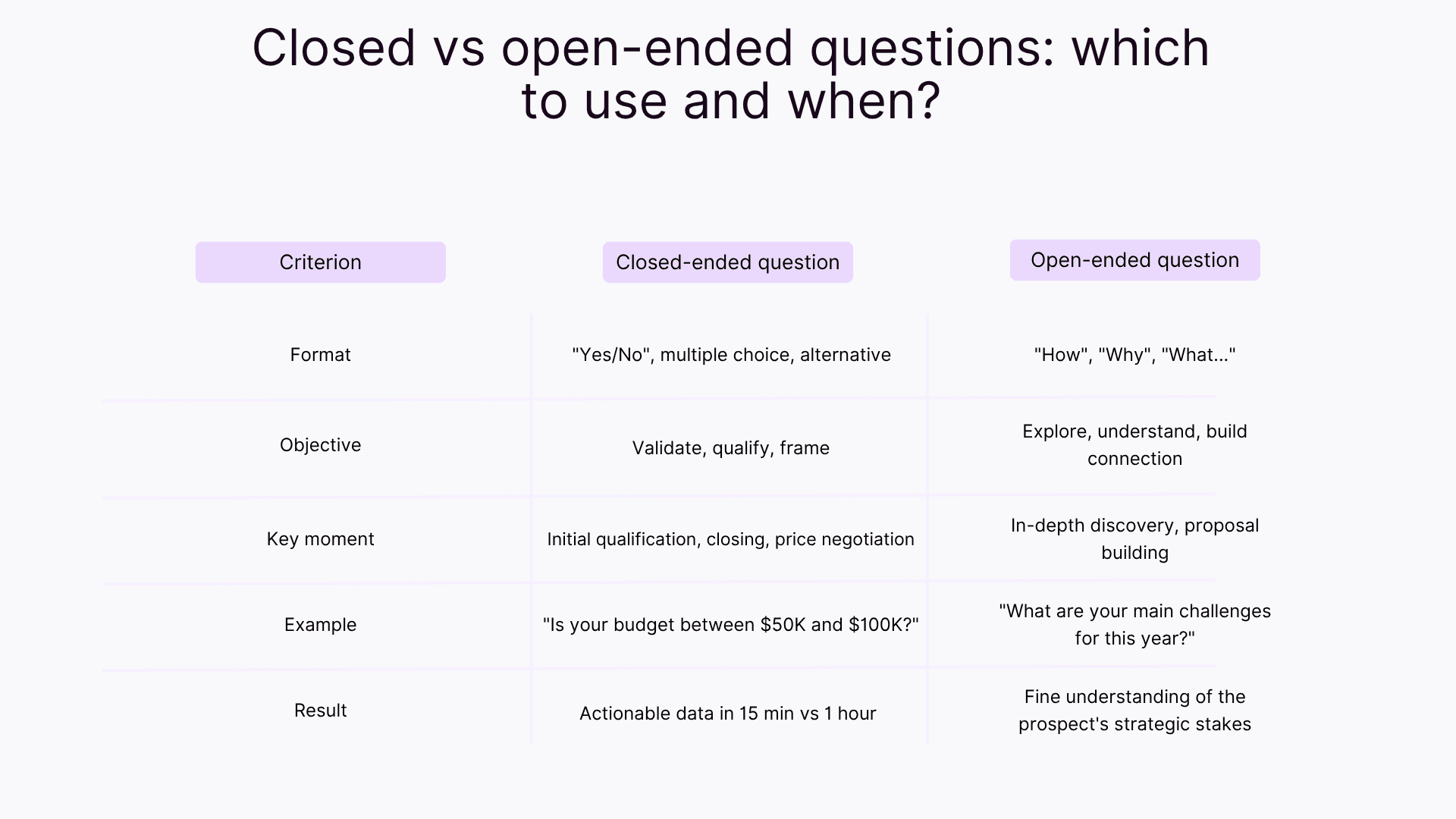Closed vs open-ended questions: which to use and when?