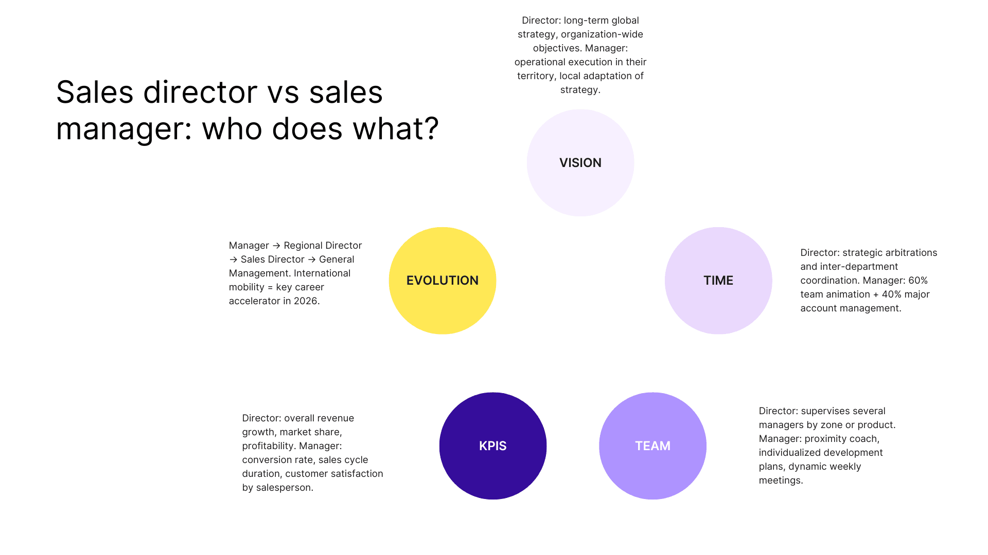 Sales director vs sales manager: who does what?