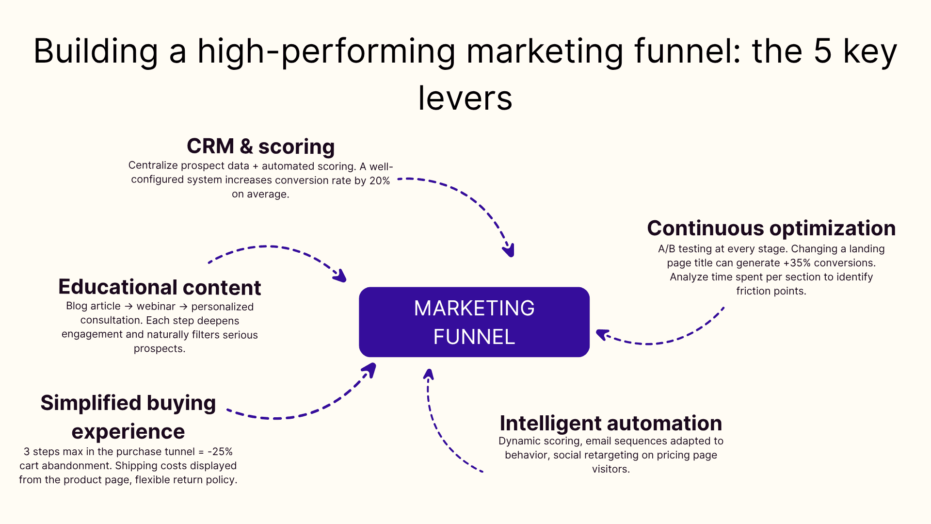 Building a high-performing marketing funnel: the 5 key levers