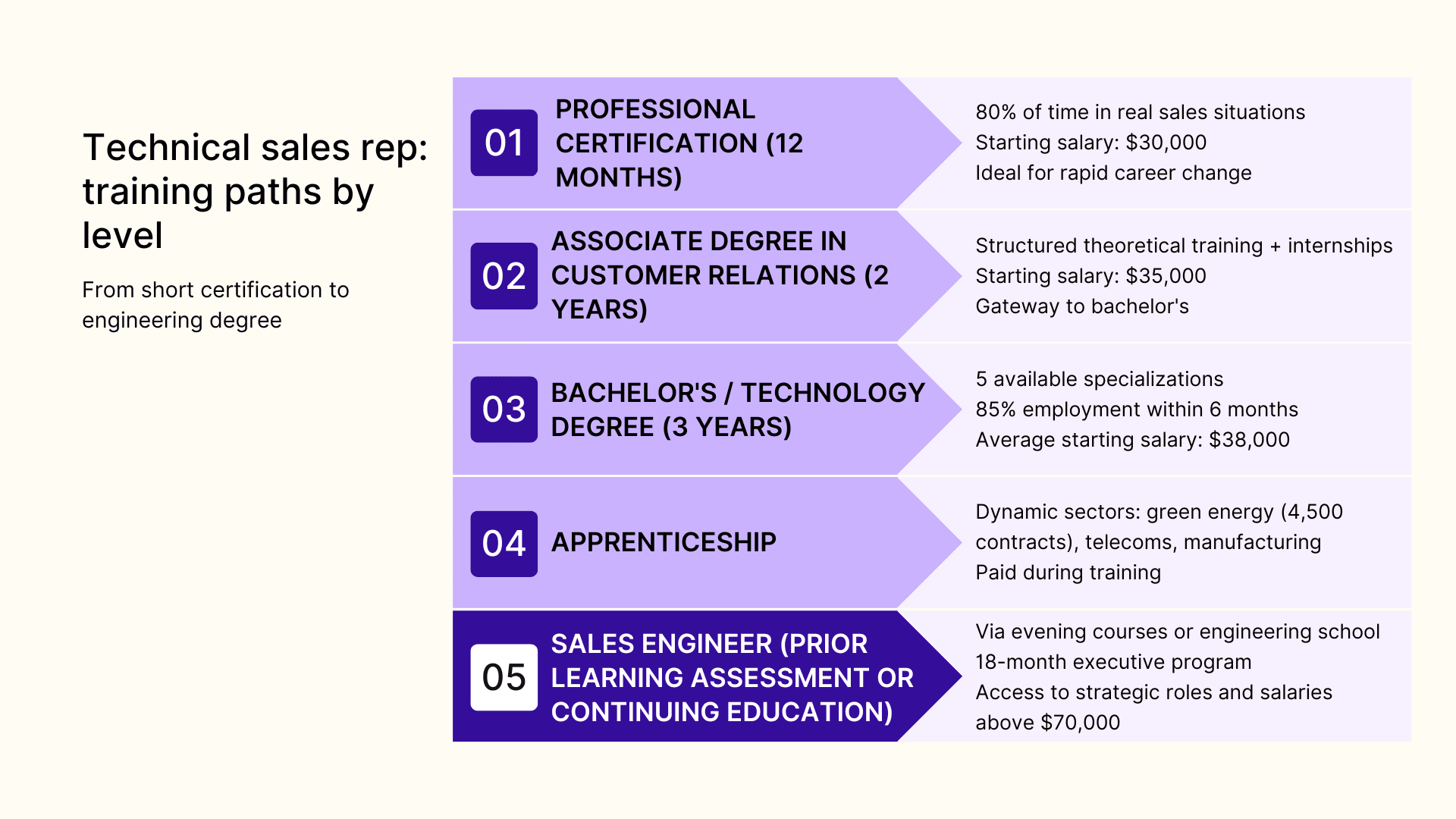 Technical sales rep: training paths by level