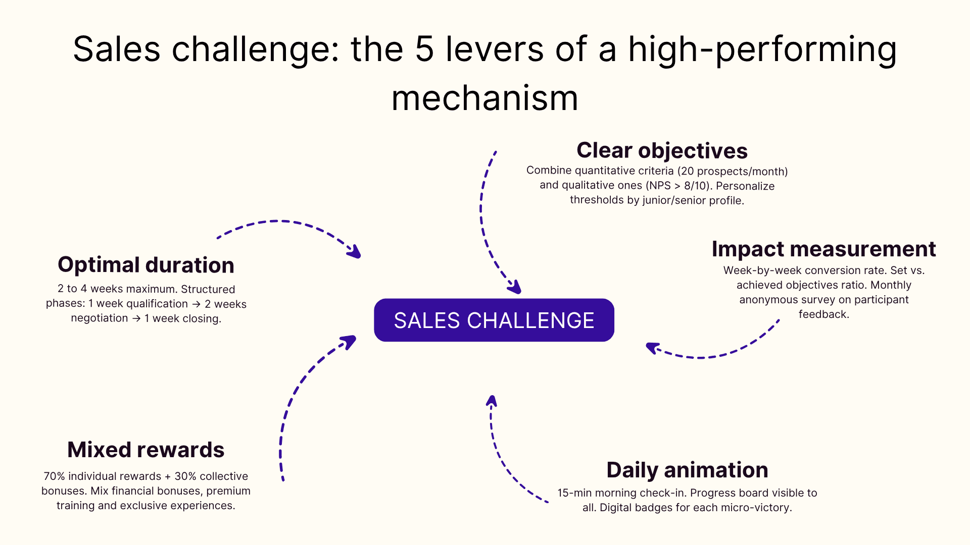 Sales challenge: the 5 levers of a high-performing mechanism