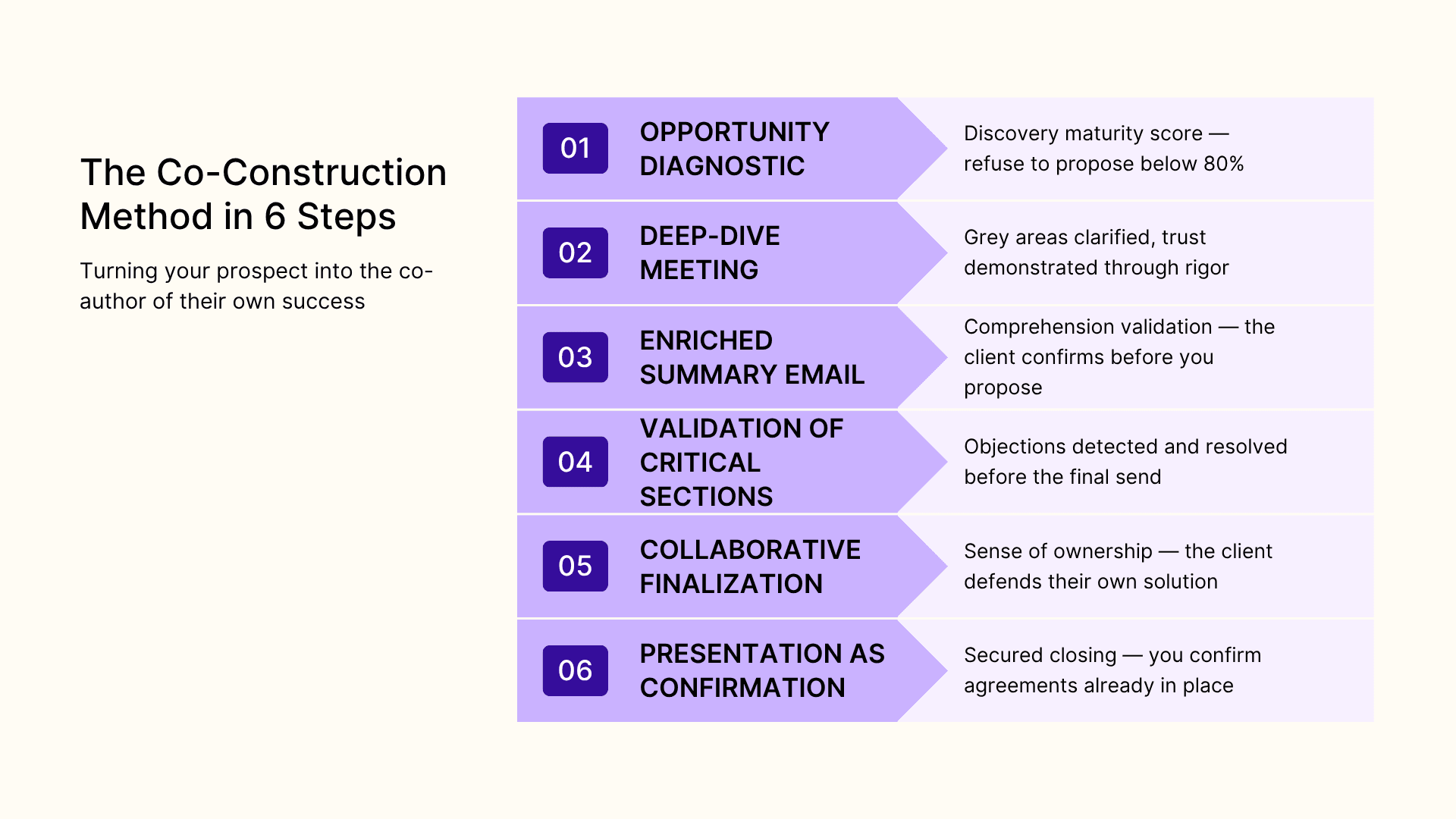 The co-construction method in 6 steps