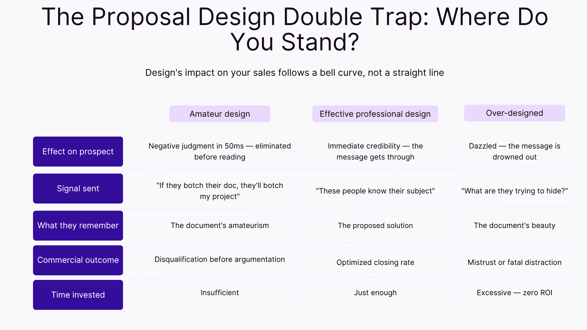 The proposal design double trap: where do you stand?