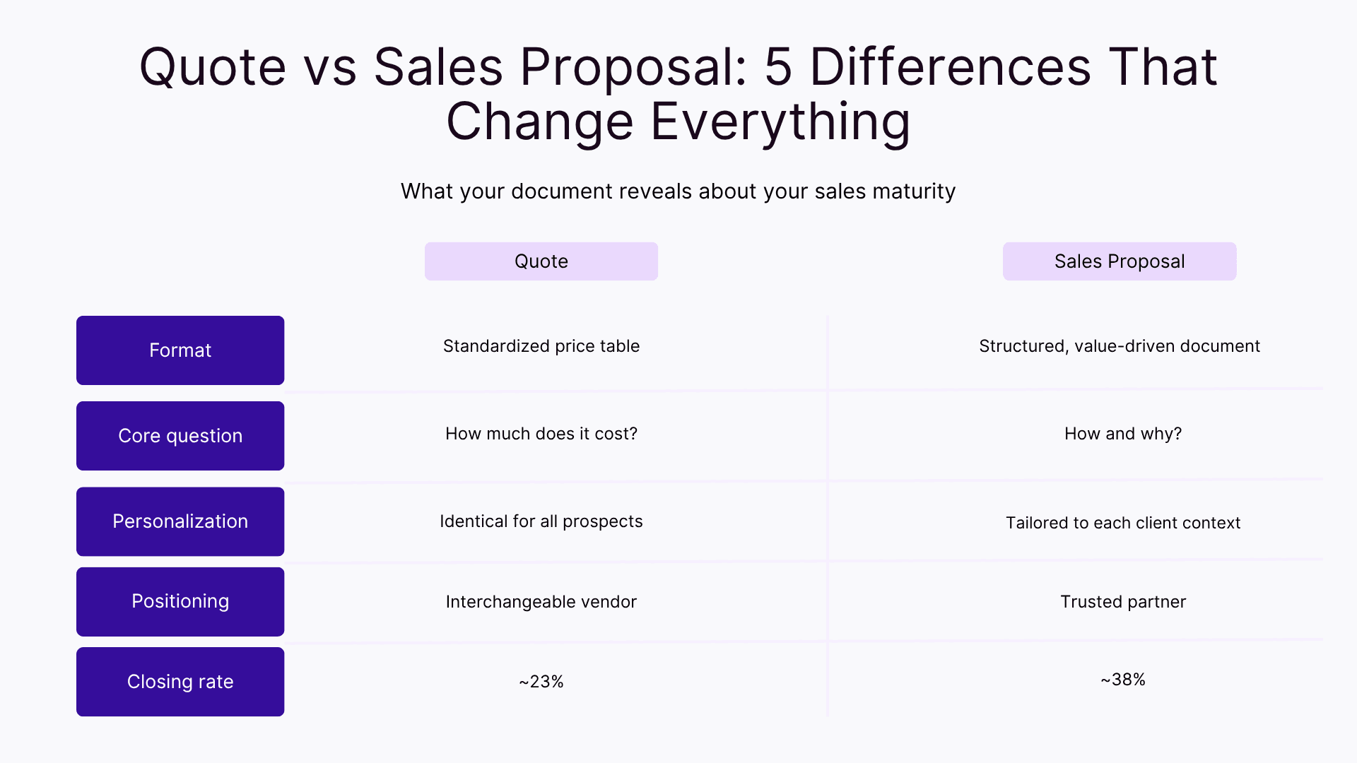 Quote vs sales proposal: 5 differences that change everything