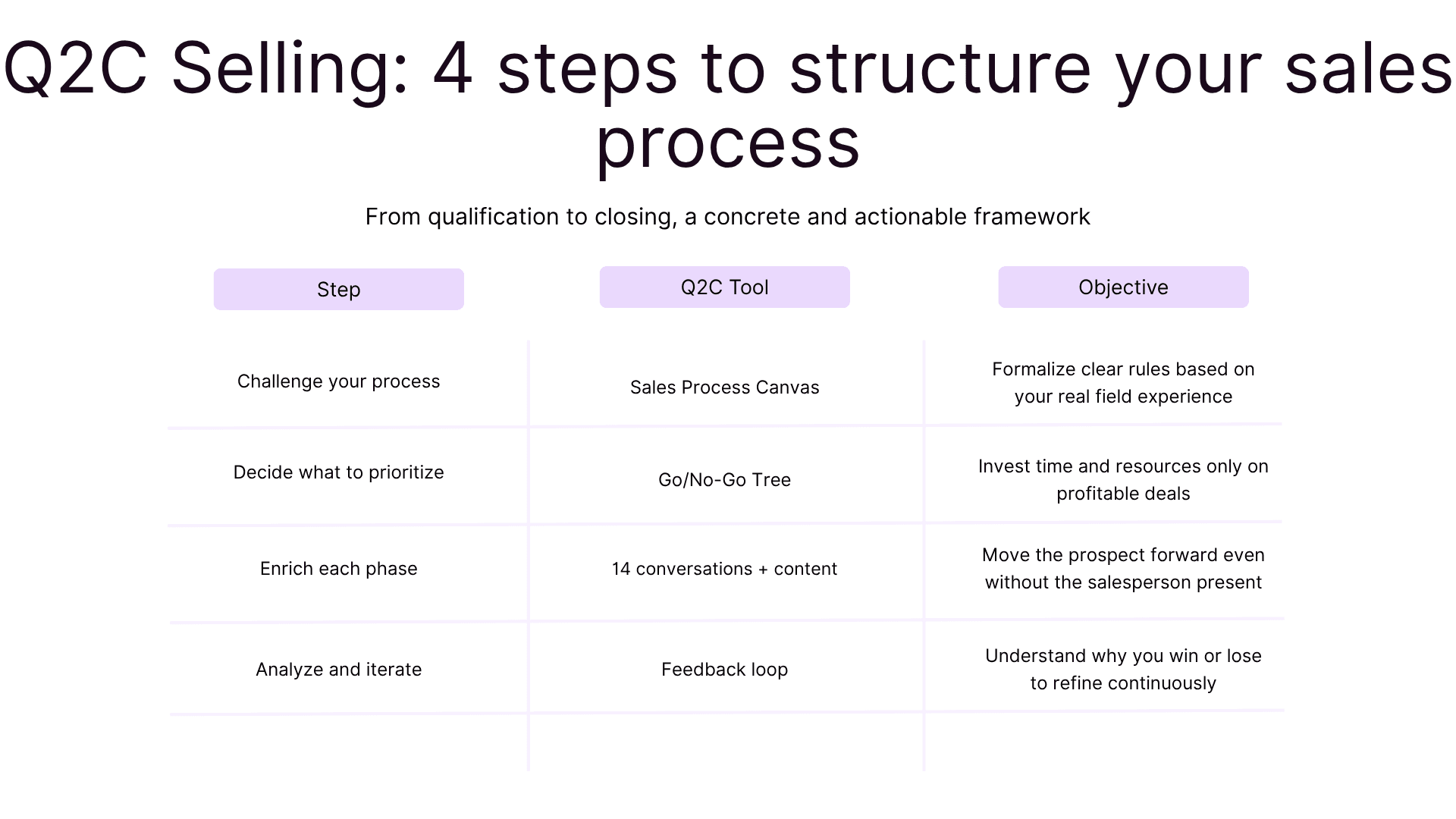 Q2C Selling: 4 steps to structure your sales process