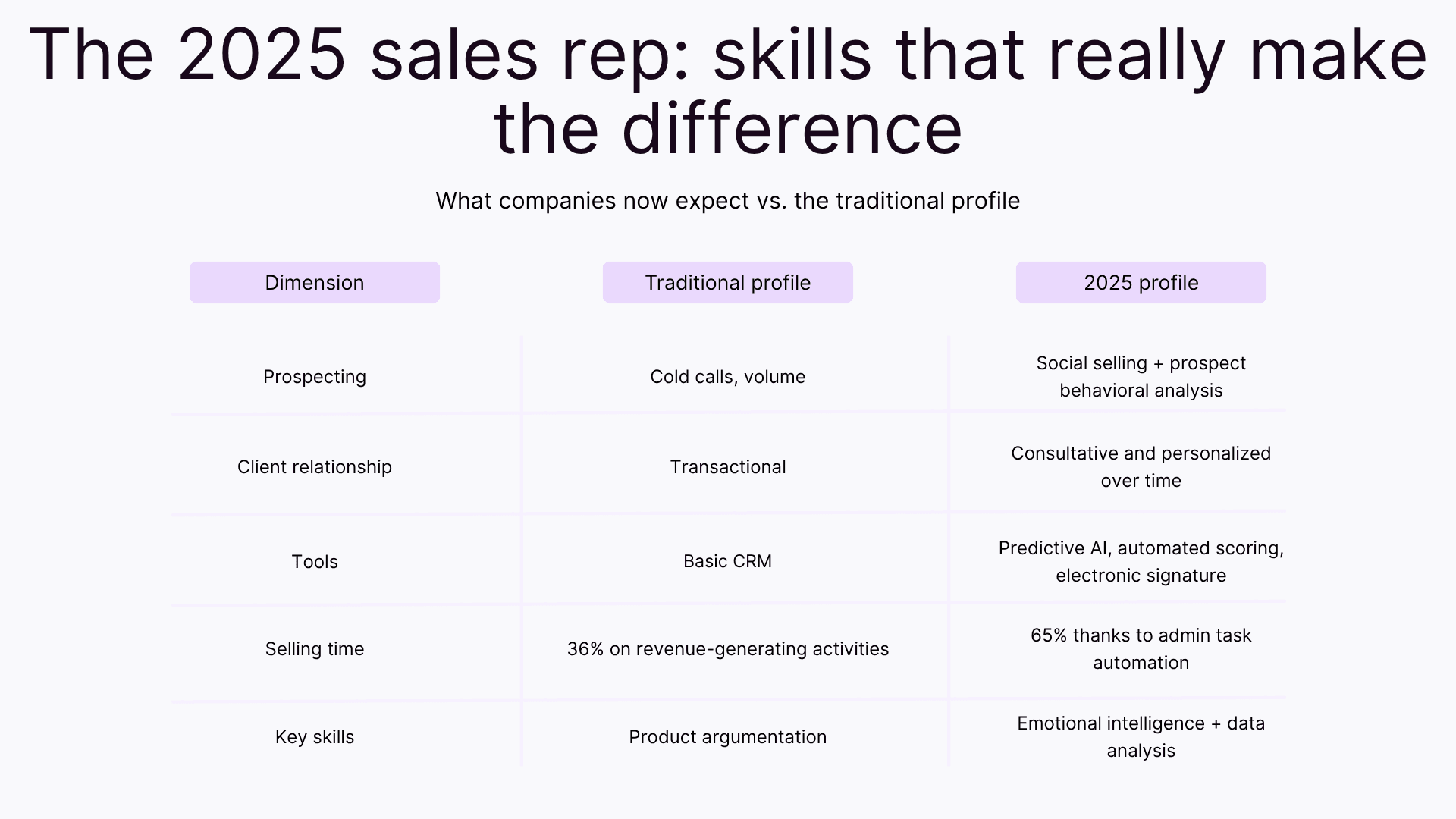 The 2025 sales rep: skills that really make the difference