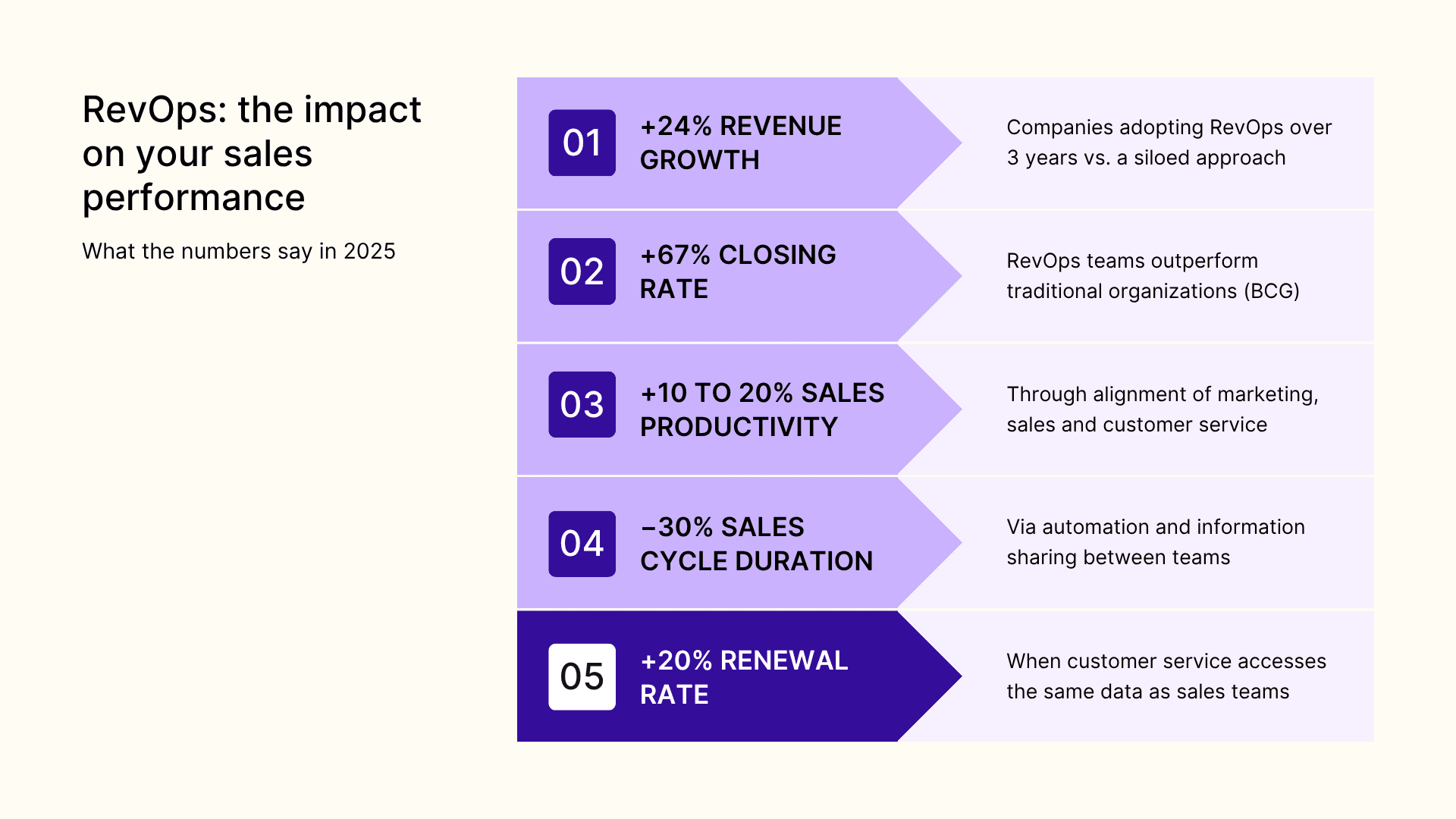RevOps: the impact on your sales performance