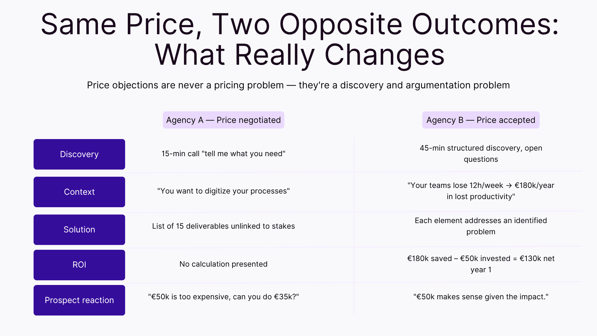 Same price, two opposite outcomes: what really changes