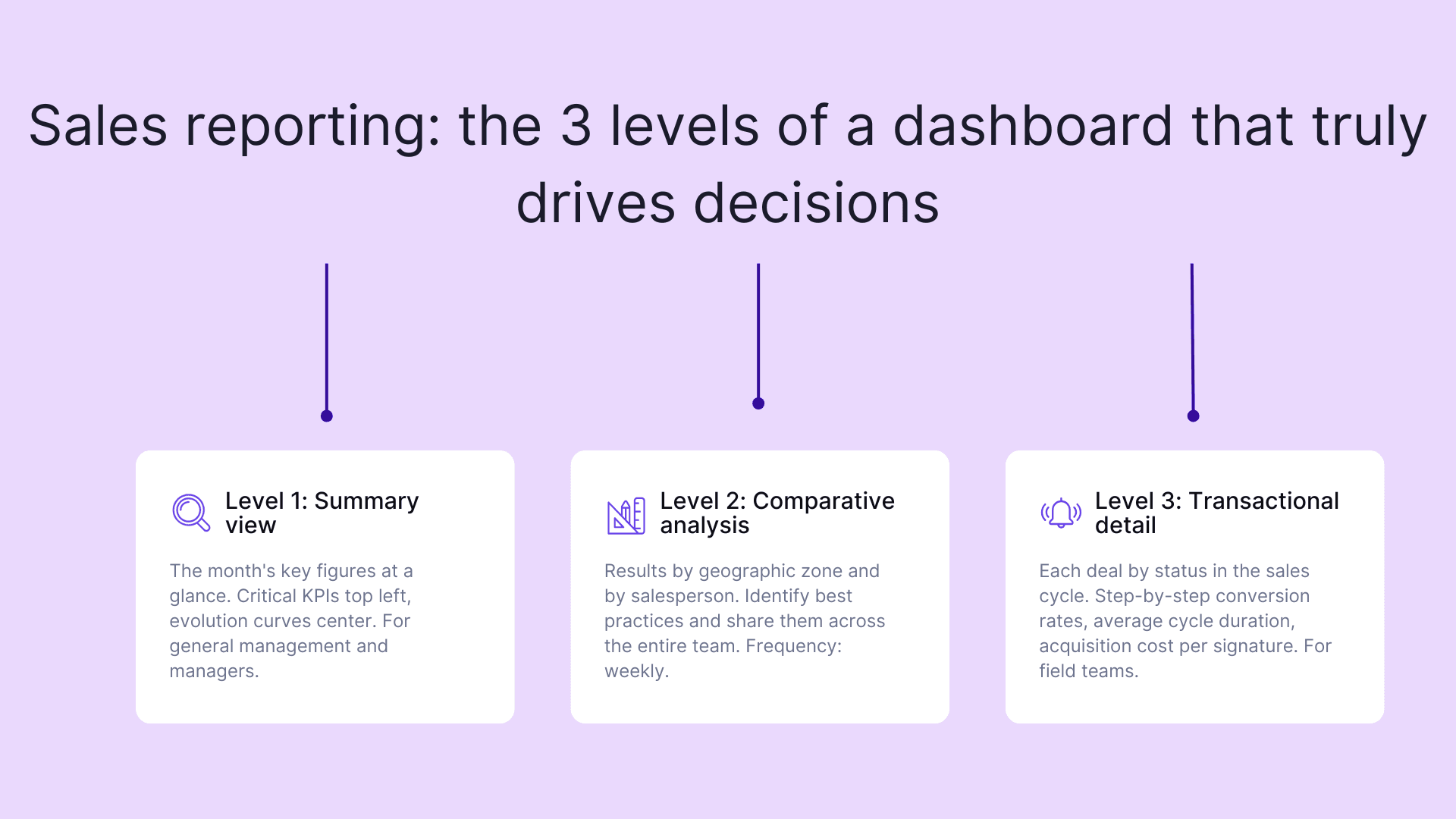 Sales reporting: the 3 levels of a dashboard that truly drives decisions