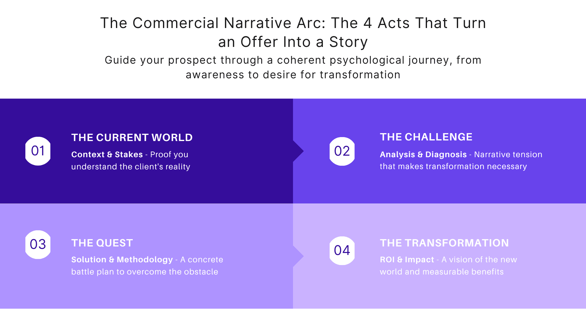 The commercial narrative arc: the 4 acts that turn an offer into a story