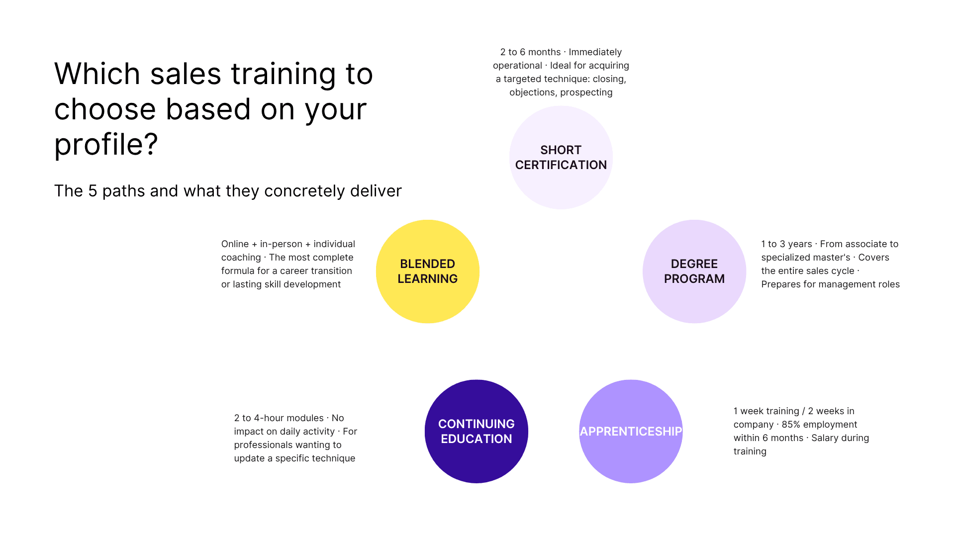 Which sales training to choose based on your profile?