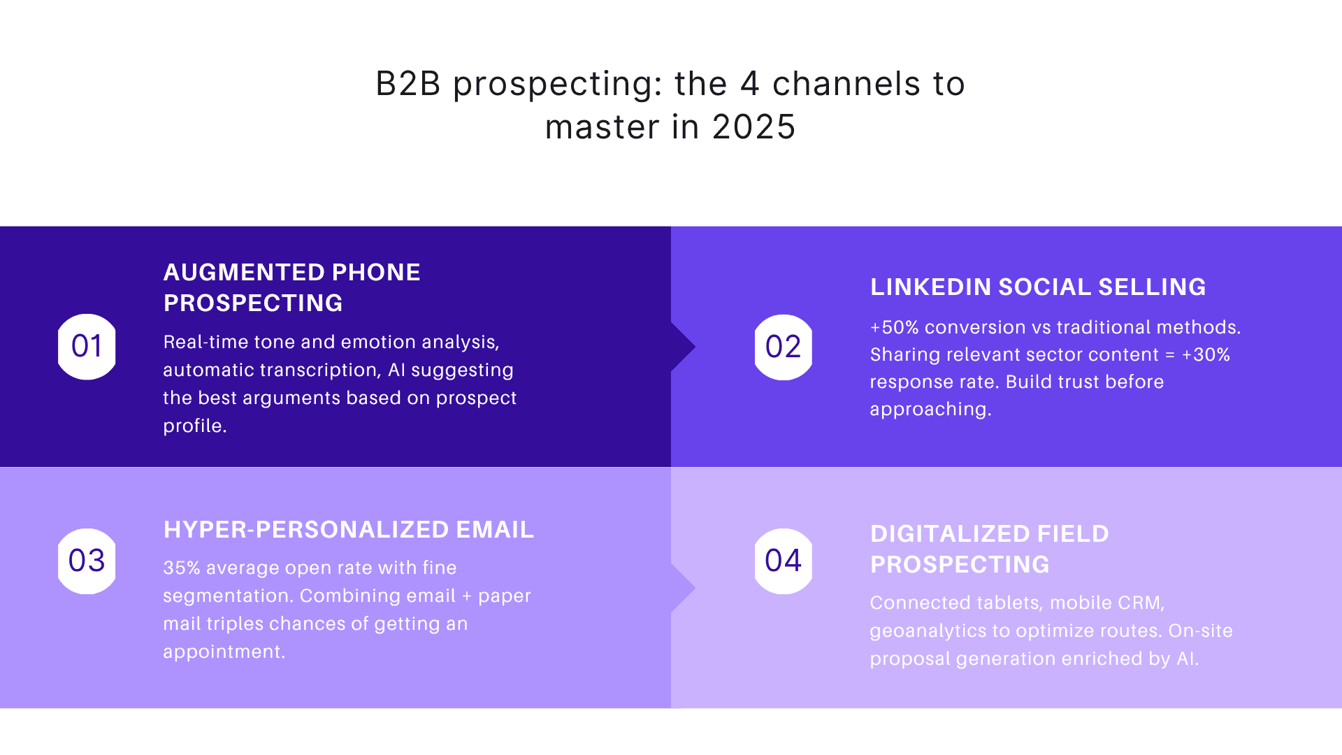 B2B prospecting: the 4 channels to master in 2025