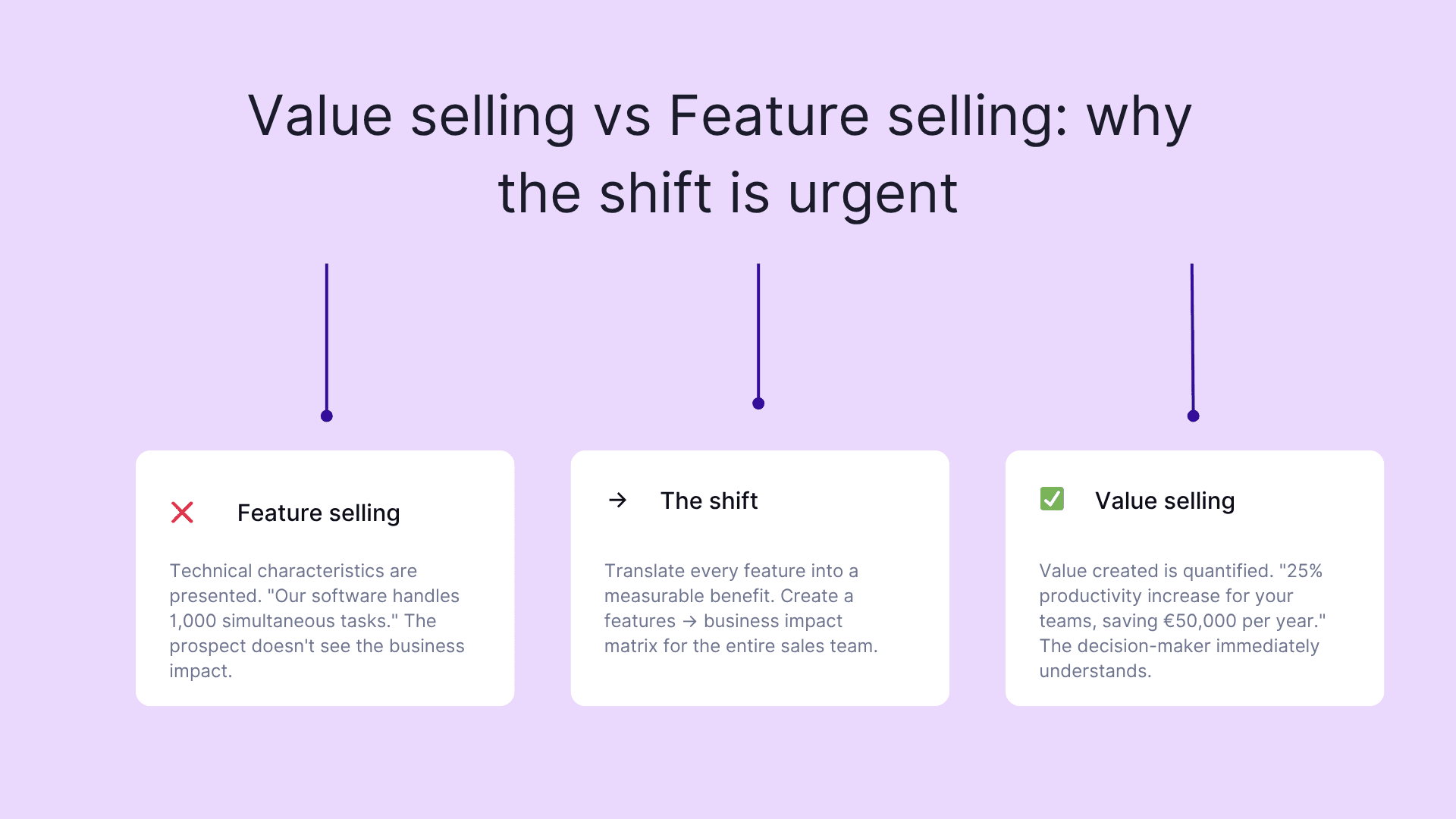Value selling vs feature selling
