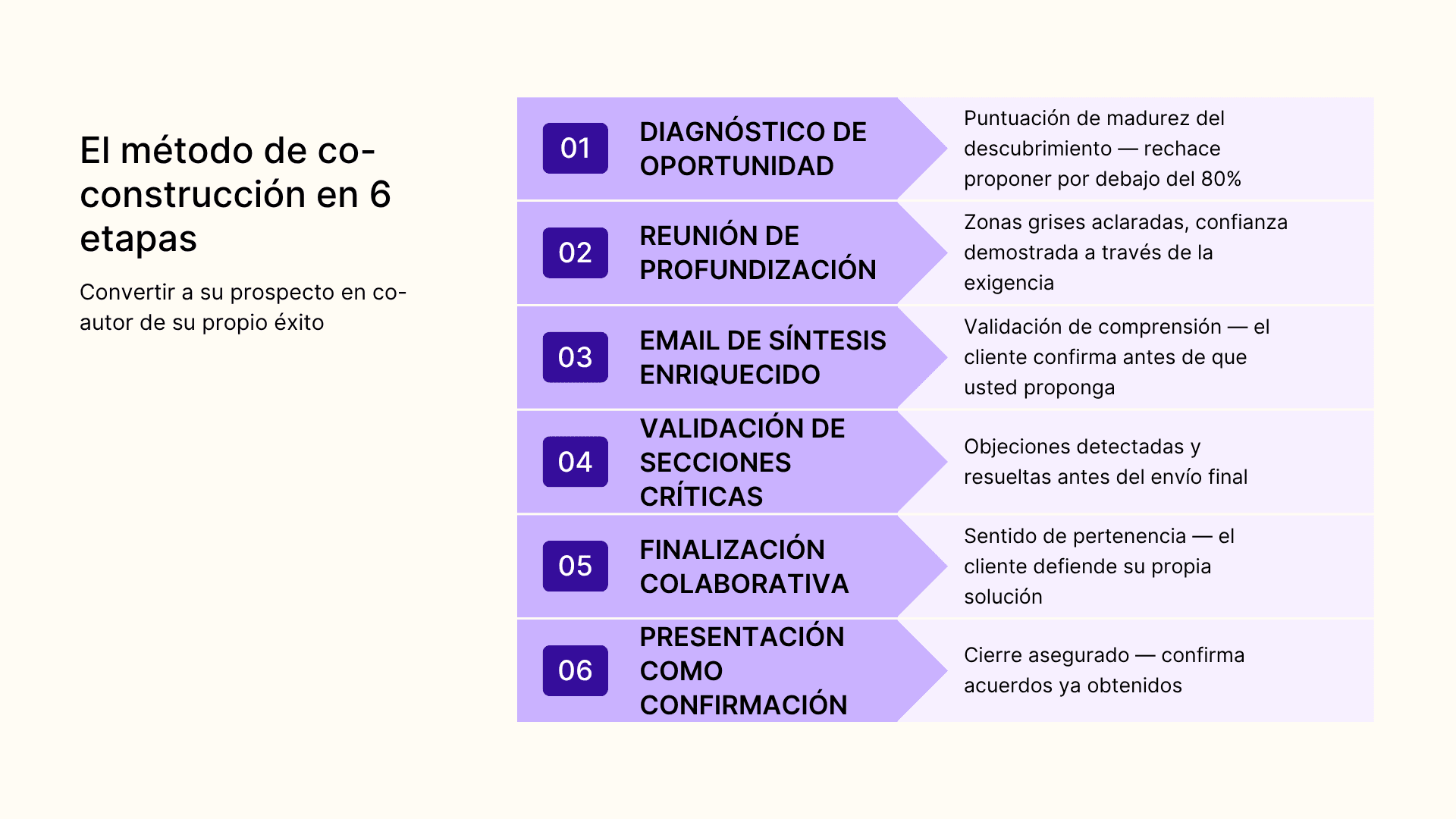 El método de co-construccion en 6 etapas