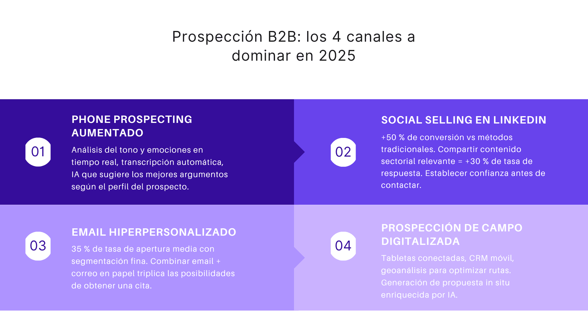 Prospeccion B2B: los 4 canales a dominar en 2025