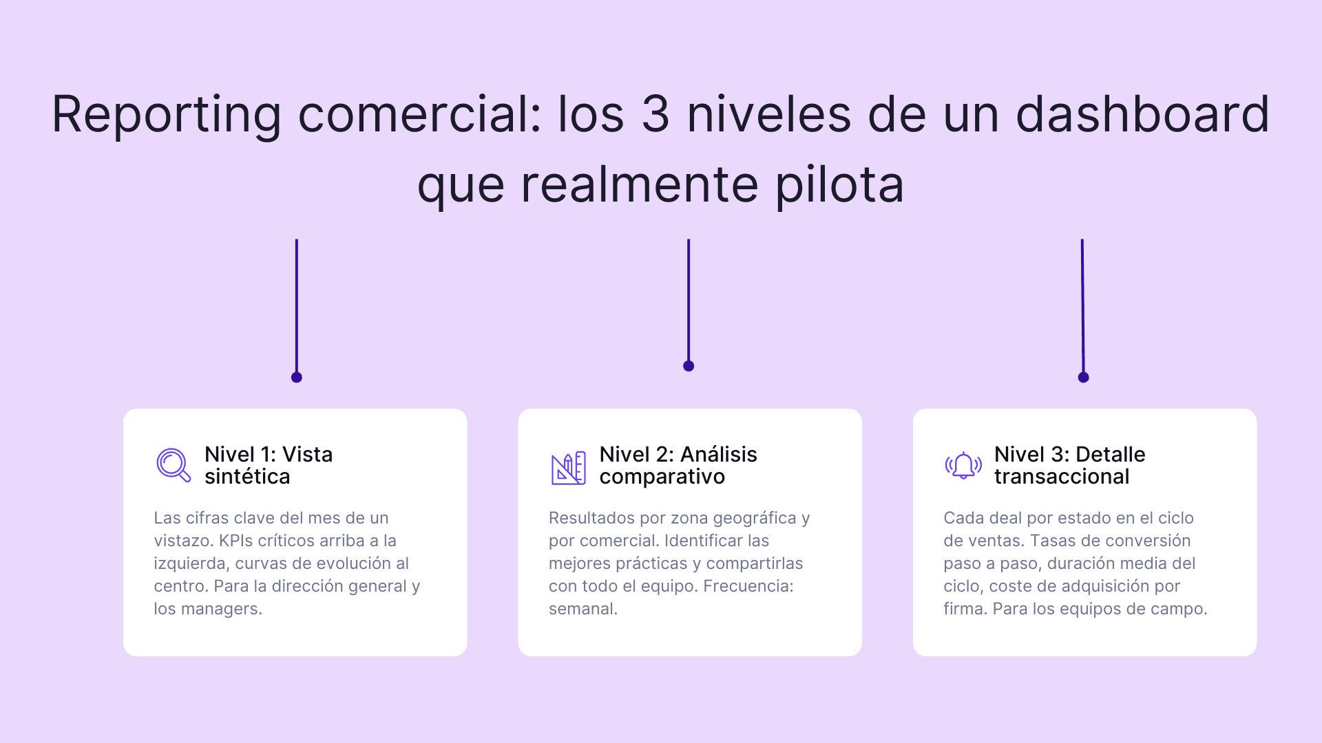 Reporting comercial: los 3 niveles de un dashboard que realmente pilota