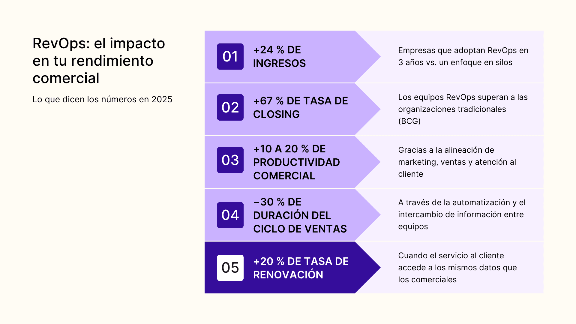 RevOps: el impacto en tu rendimiento comercial