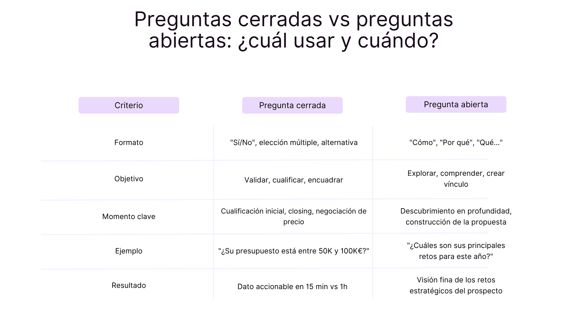 Preguntas cerradas vs preguntas abiertas: cual usar y cuando?