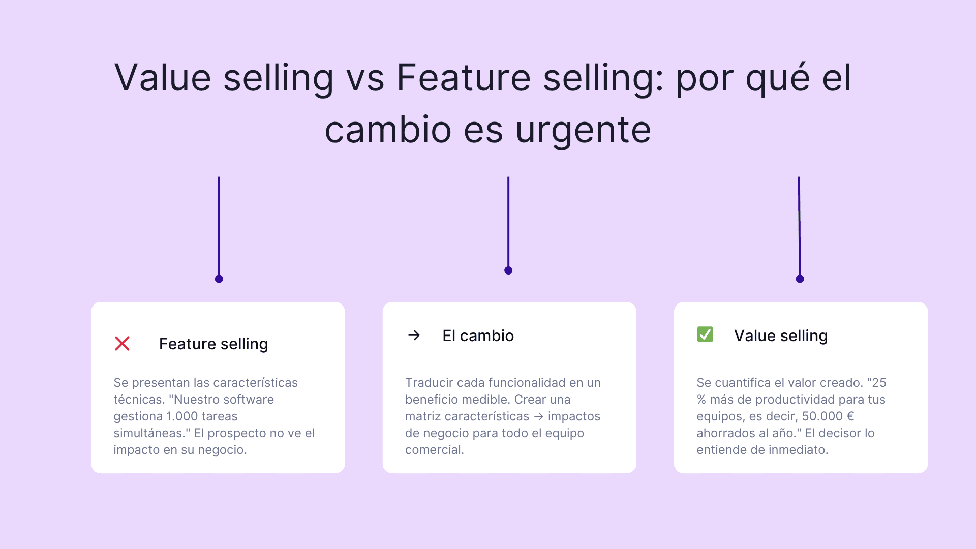Value selling vs feature selling
