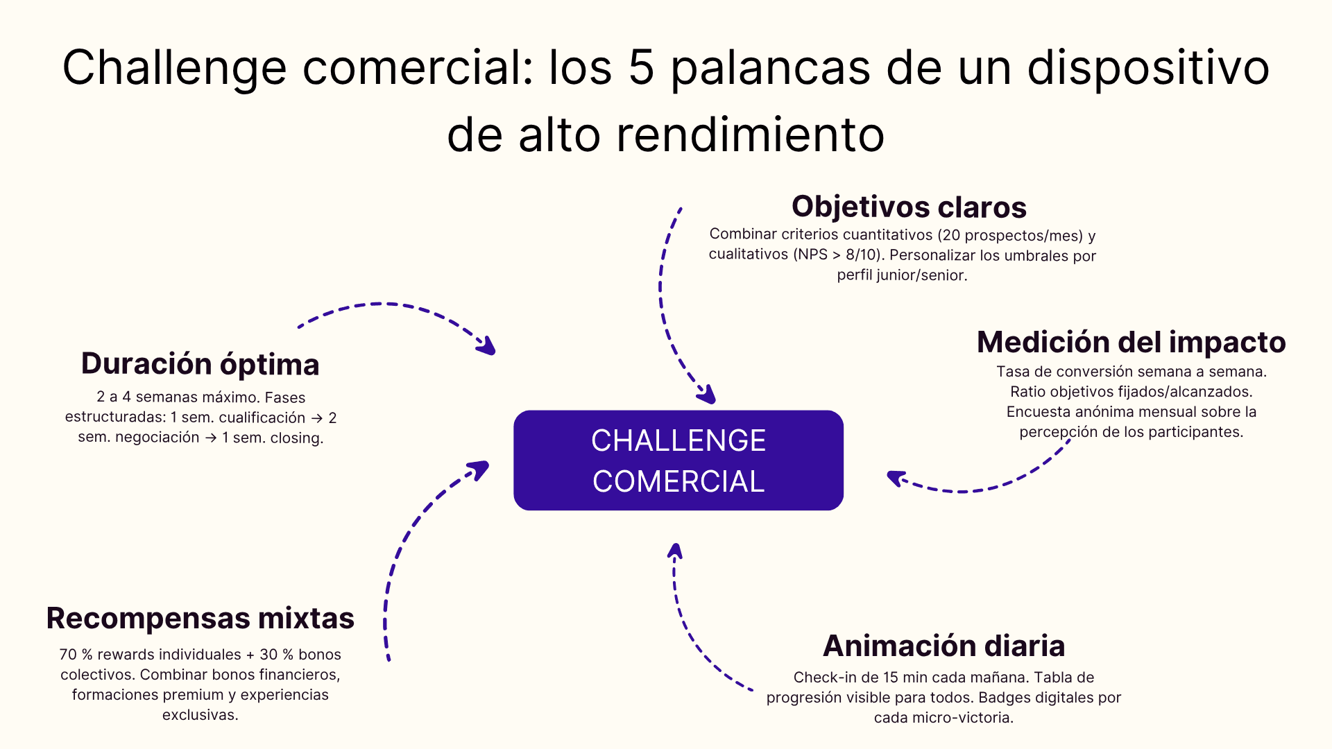 Challenge comercial: los 5 palancas de un dispositivo de alto rendimiento