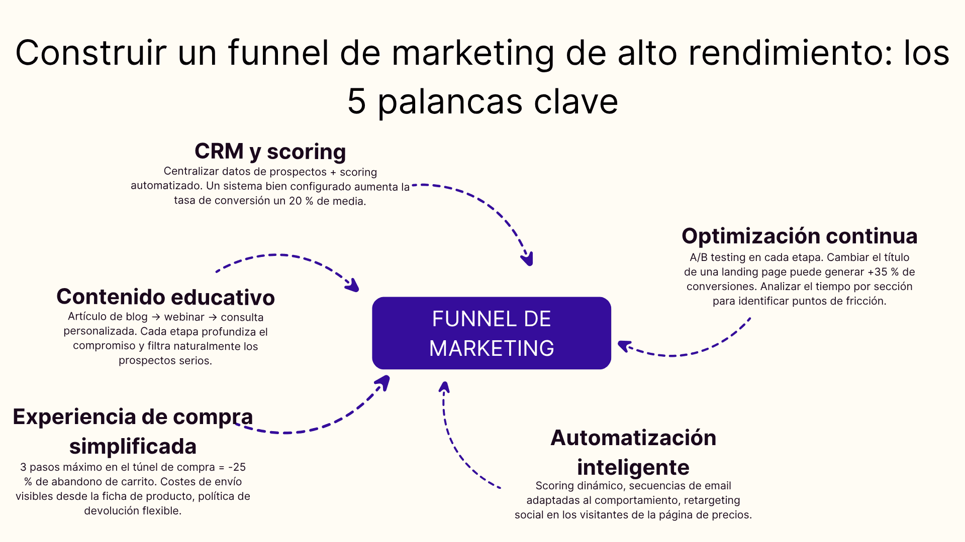 Construir un funnel de marketing de alto rendimiento: los 5 palancas clave
