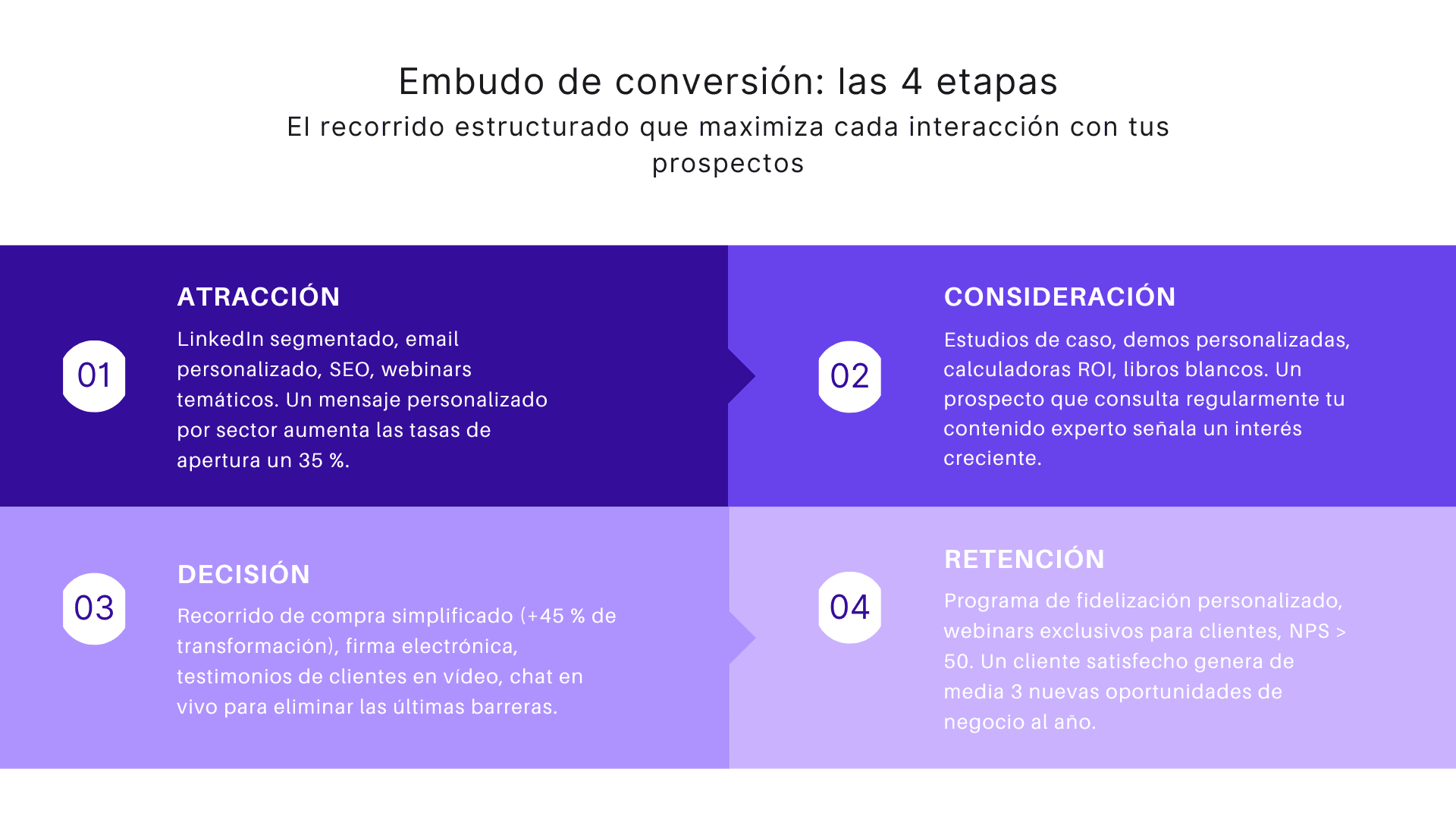 Embudo de conversion: las 4 etapas