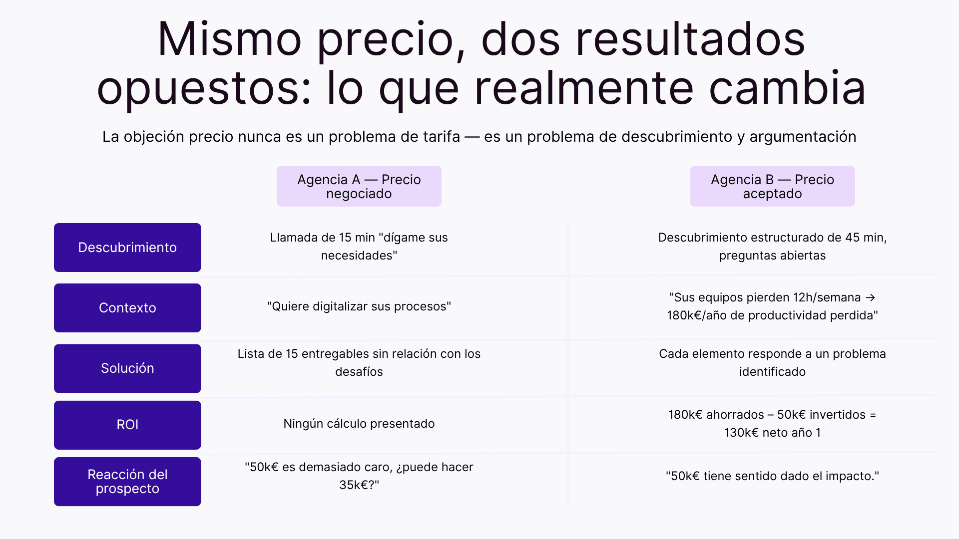 Mismo precio, dos resultados opuestos: lo que realmente cambia
