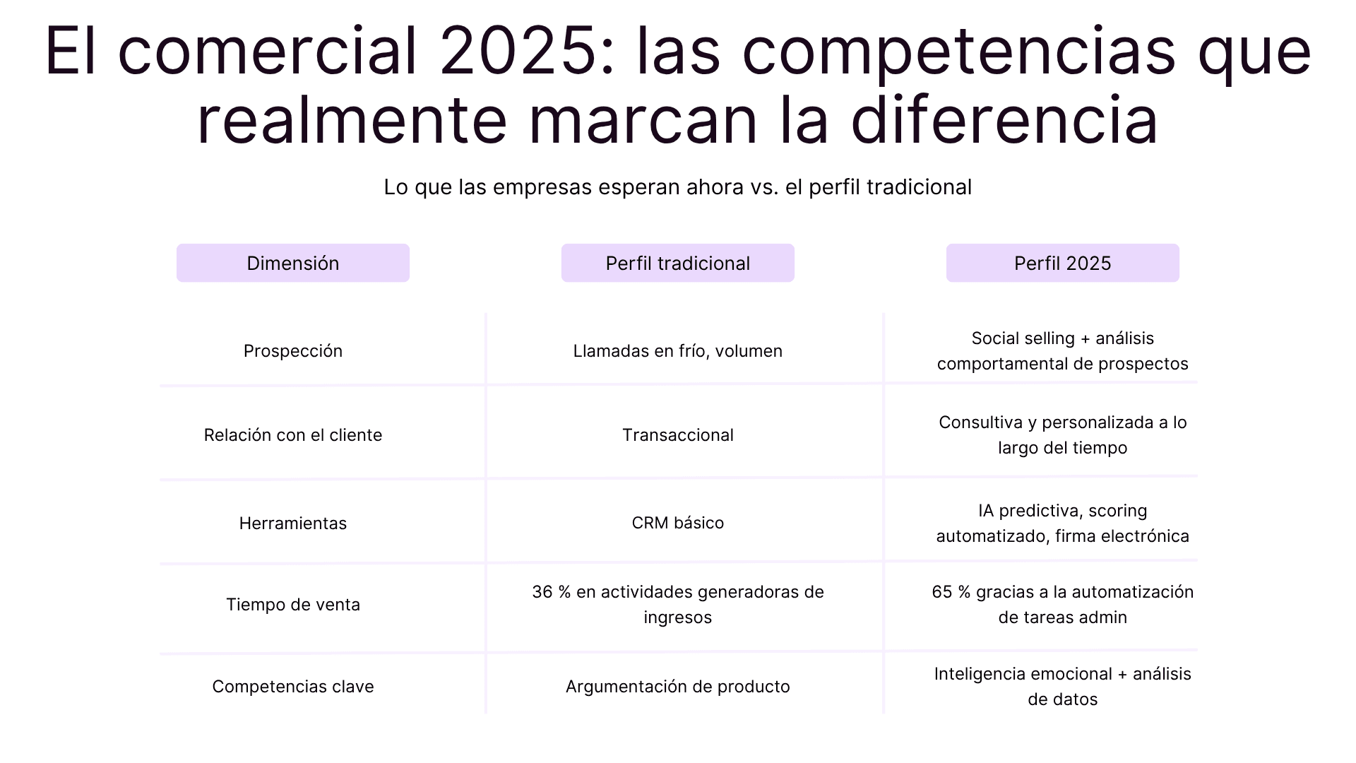 El comercial 2025: las competencias que realmente marcan la diferencia