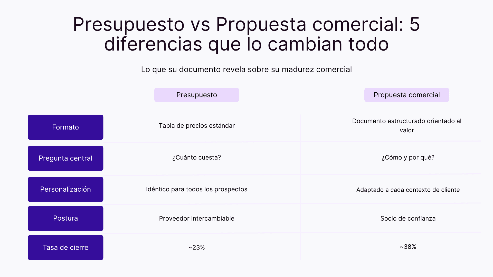 Presupuesto vs propuesta comercial: 5 diferencias que lo cambian todo