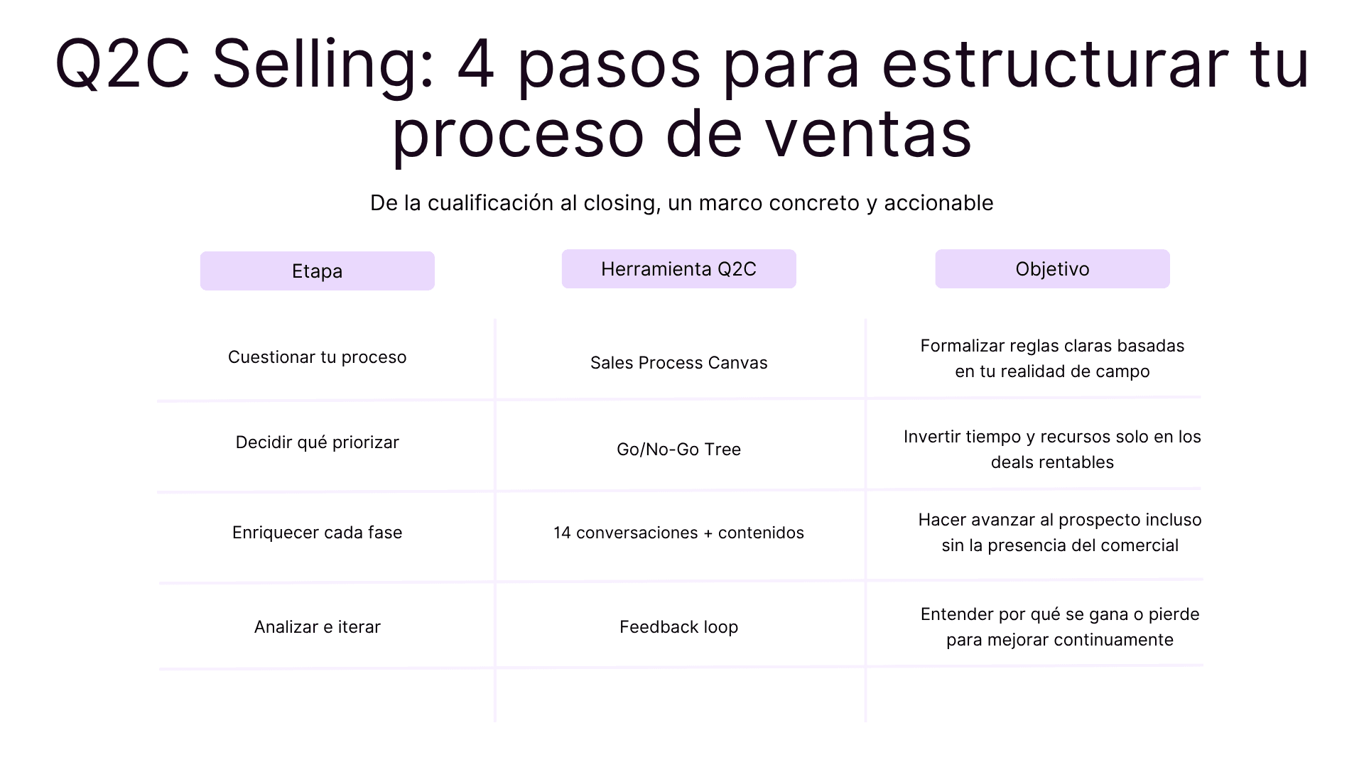 Q2C Selling: 4 pasos para estructurar tu proceso de ventas