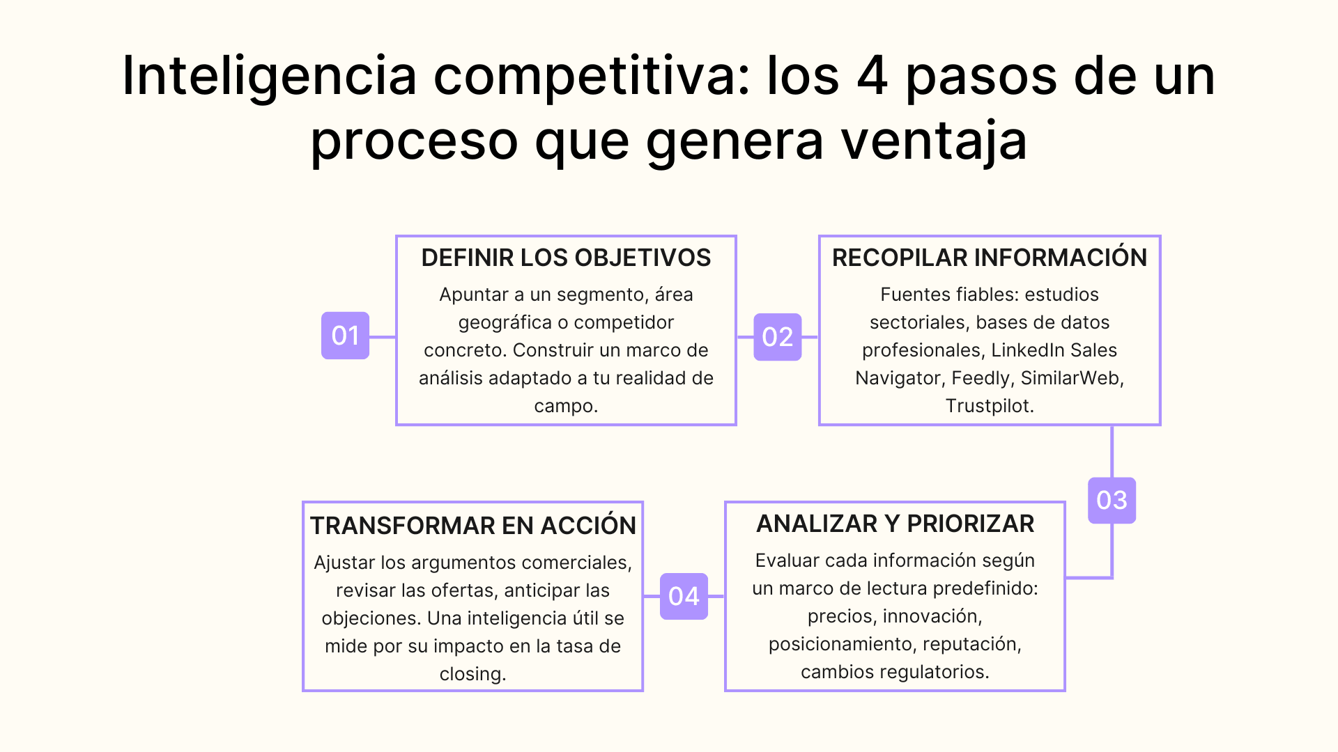 Inteligencia competitiva: los 4 pasos de un proceso que genera ventaja