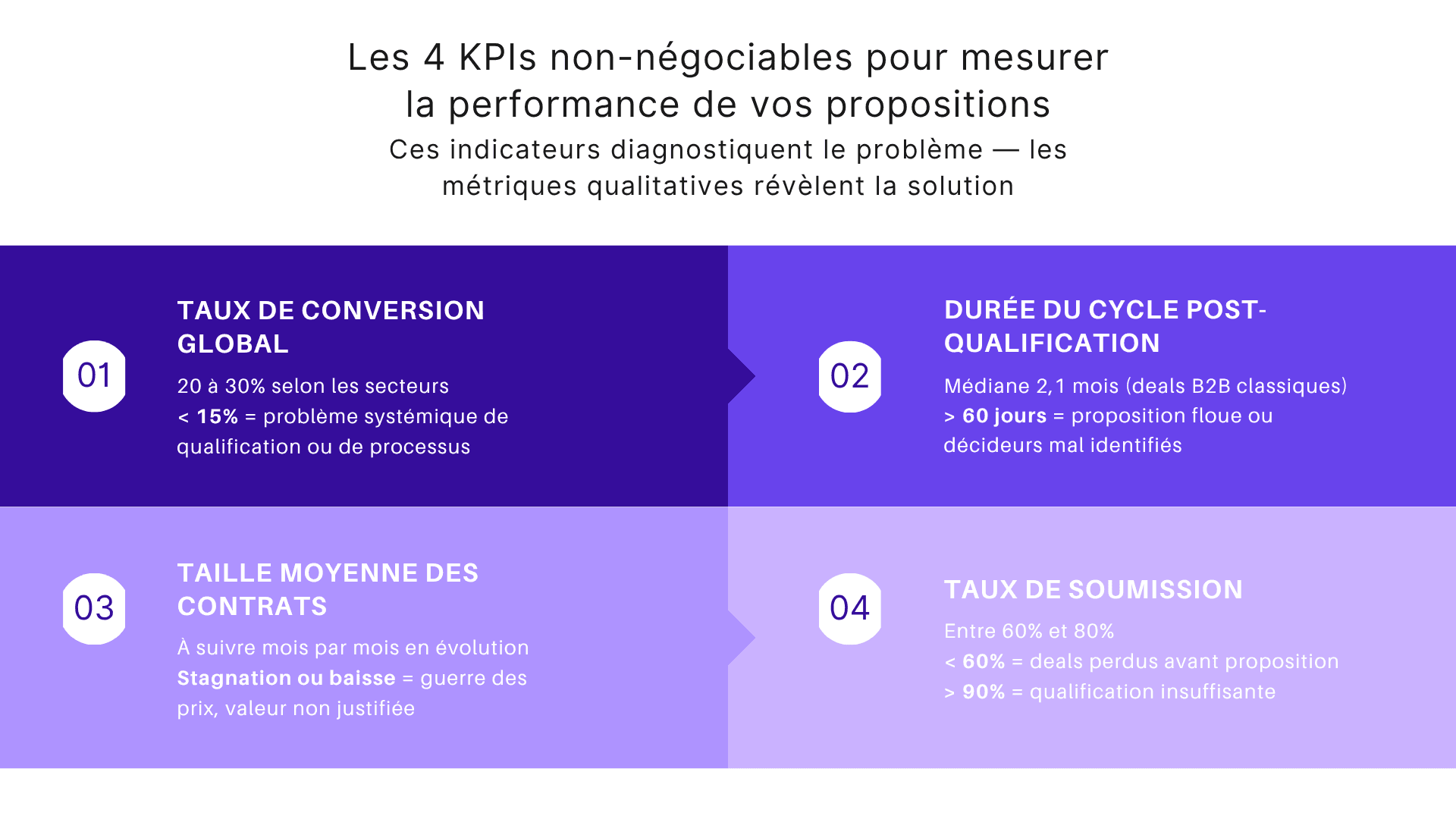 Les 4 KPIs non-négociables pour mesurer la performance de vos propositions